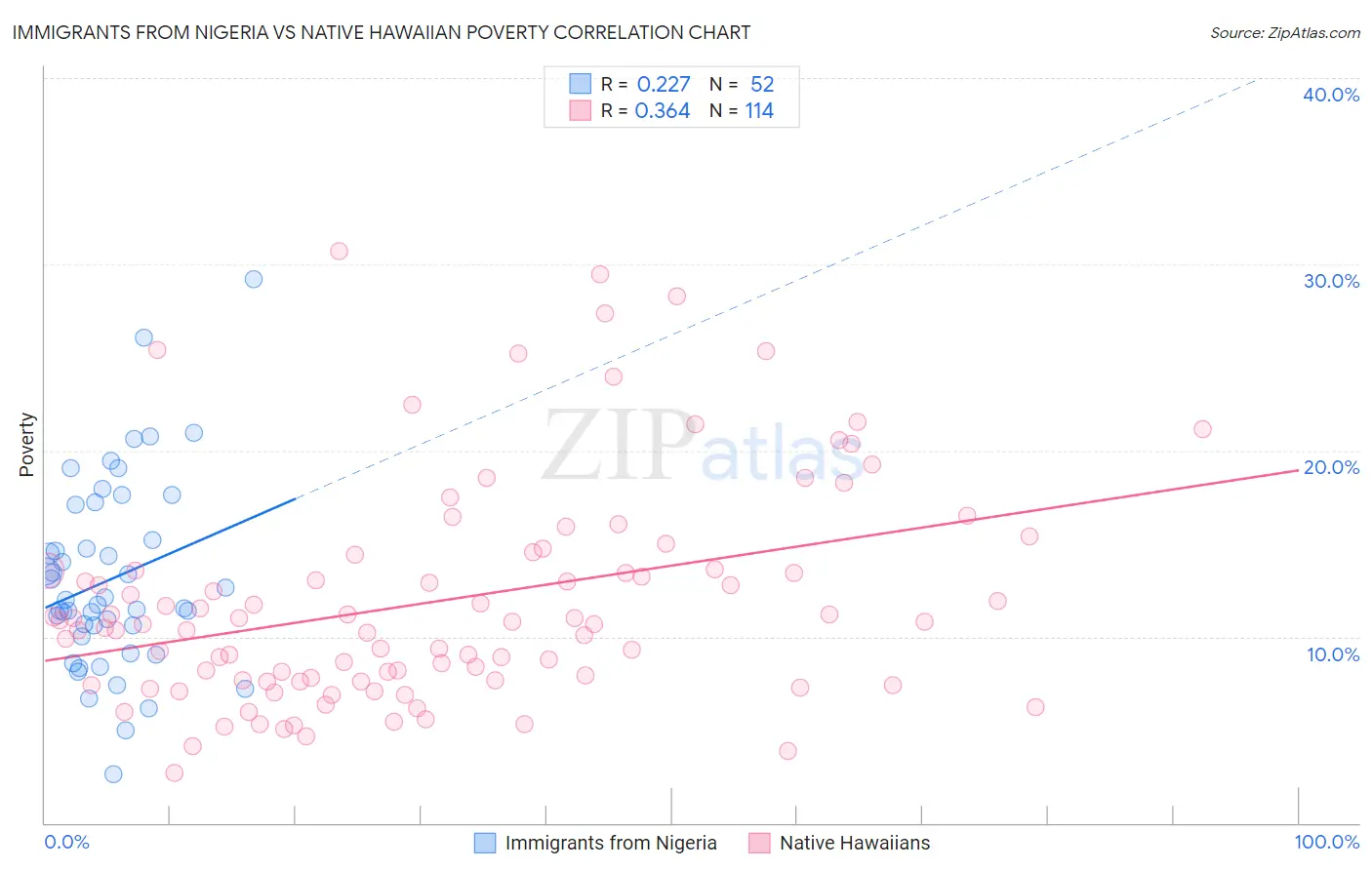 Immigrants from Nigeria vs Native Hawaiian Poverty