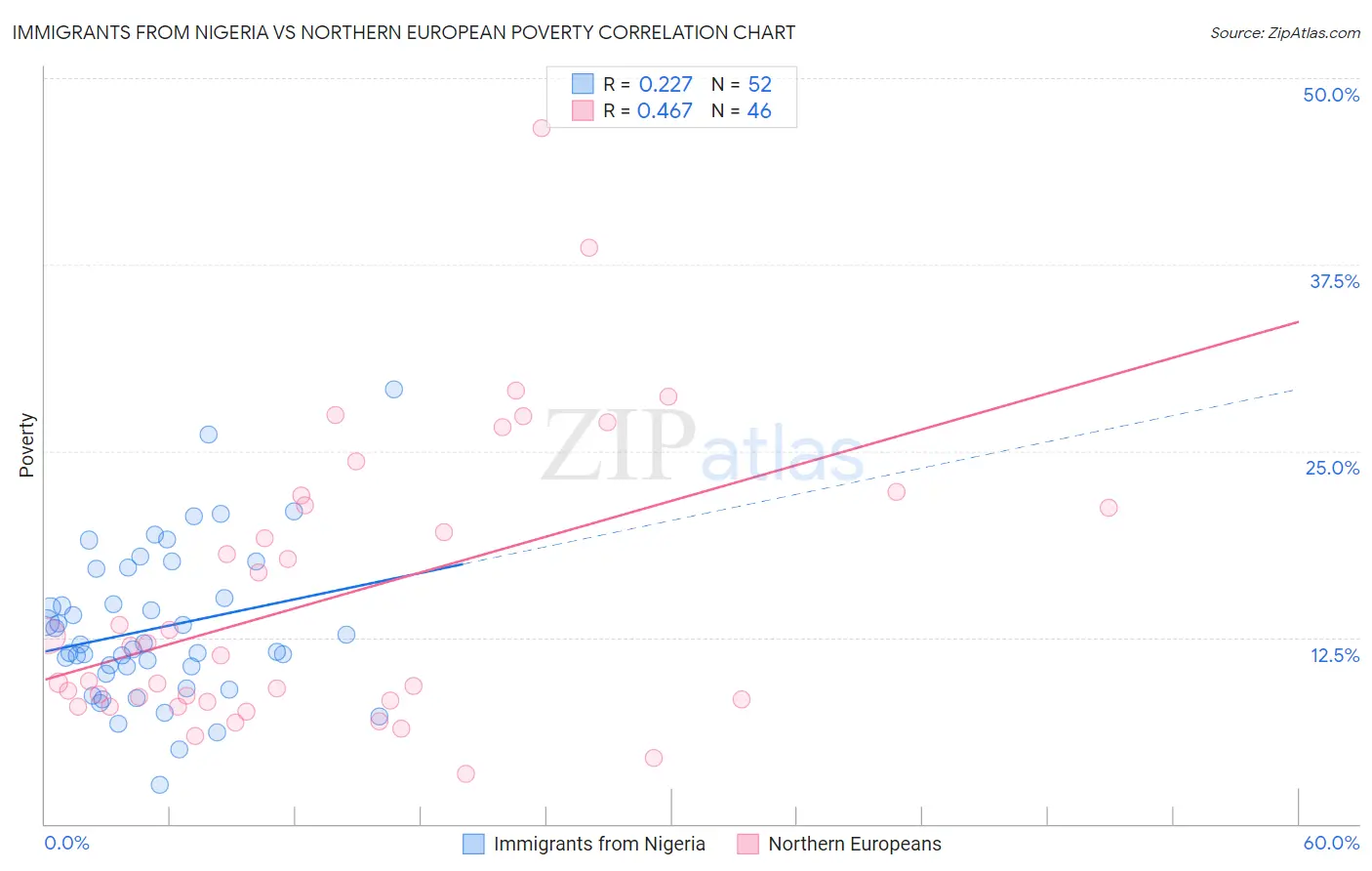 Immigrants from Nigeria vs Northern European Poverty
