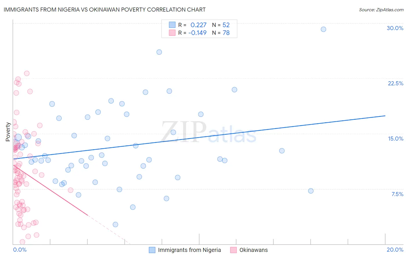 Immigrants from Nigeria vs Okinawan Poverty