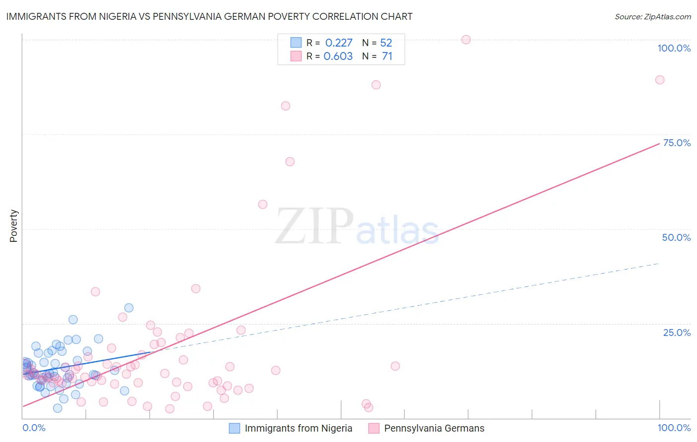 Immigrants from Nigeria vs Pennsylvania German Poverty