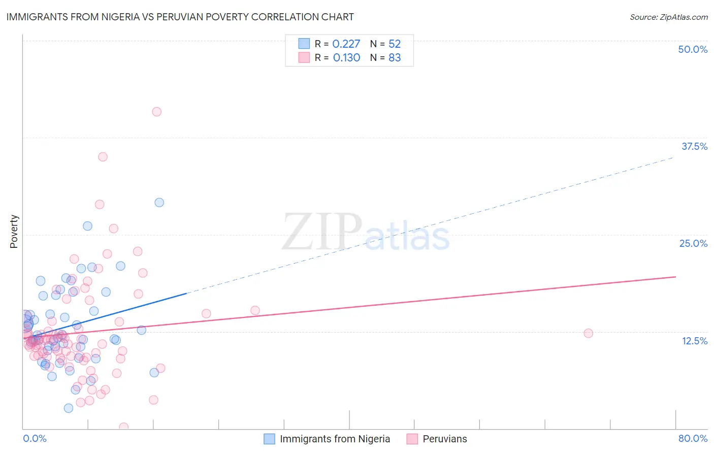 Immigrants from Nigeria vs Peruvian Poverty