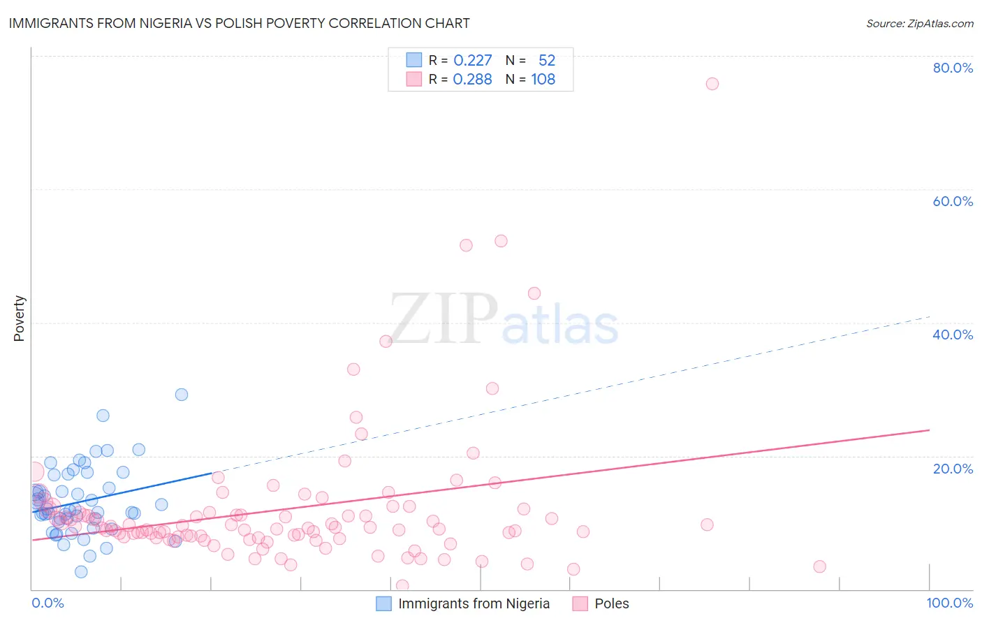 Immigrants from Nigeria vs Polish Poverty