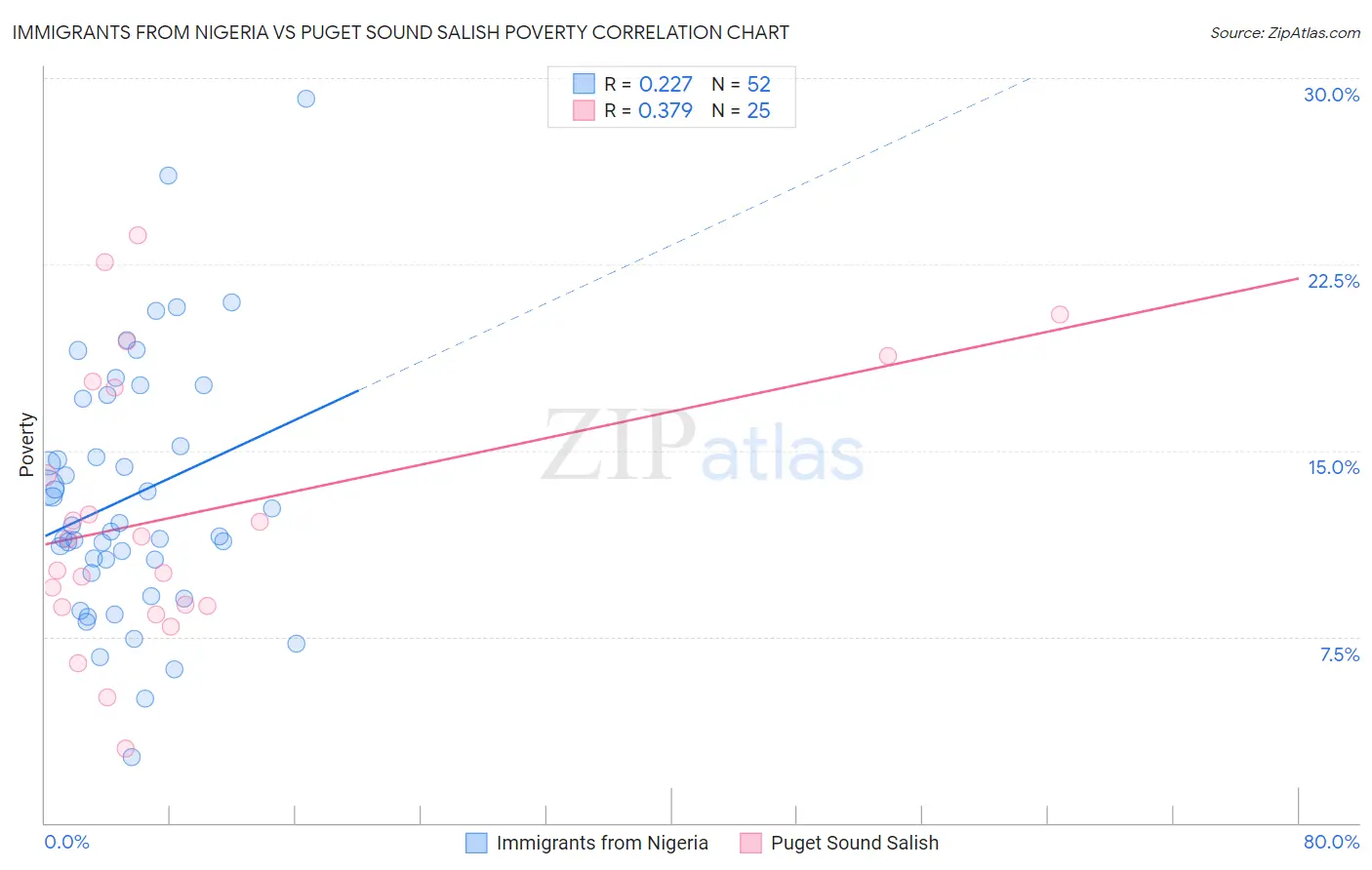 Immigrants from Nigeria vs Puget Sound Salish Poverty