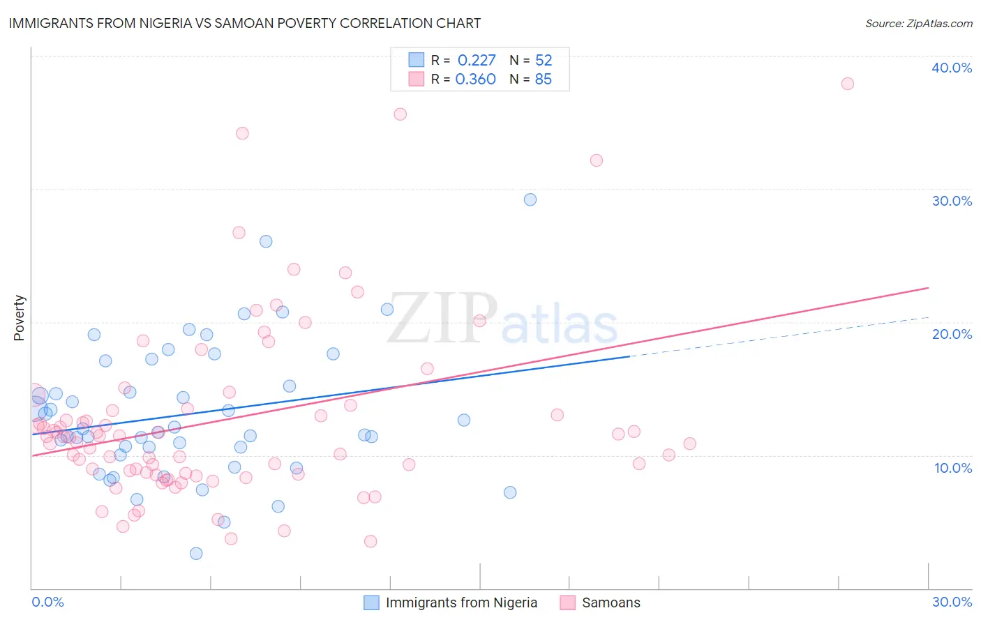 Immigrants from Nigeria vs Samoan Poverty