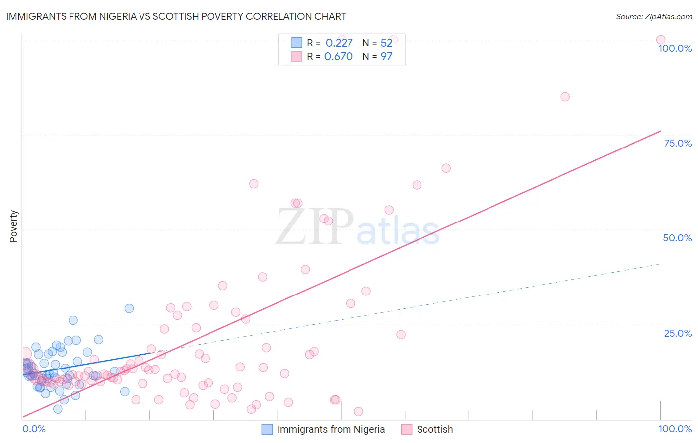 Immigrants from Nigeria vs Scottish Poverty