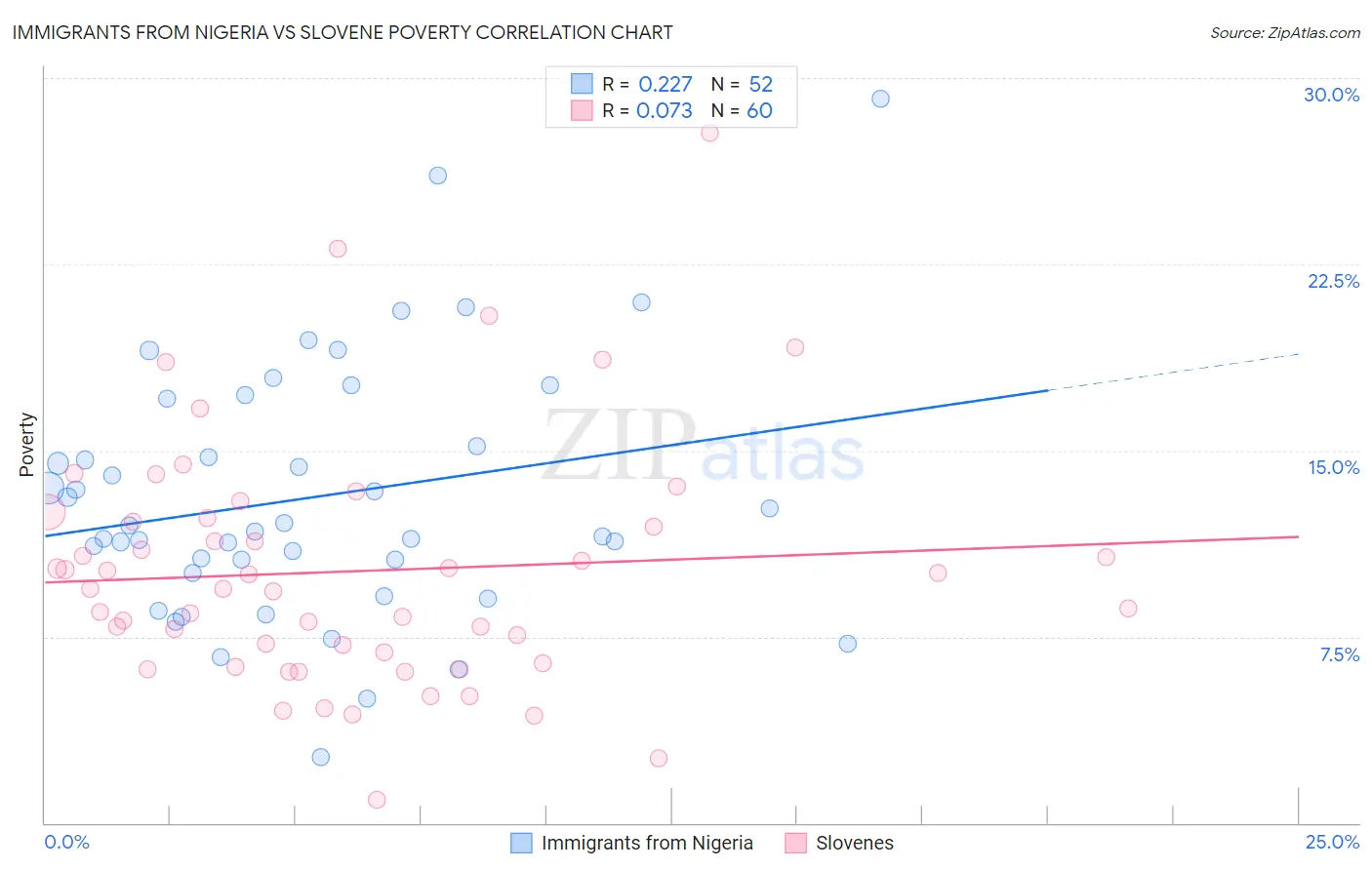Immigrants from Nigeria vs Slovene Poverty