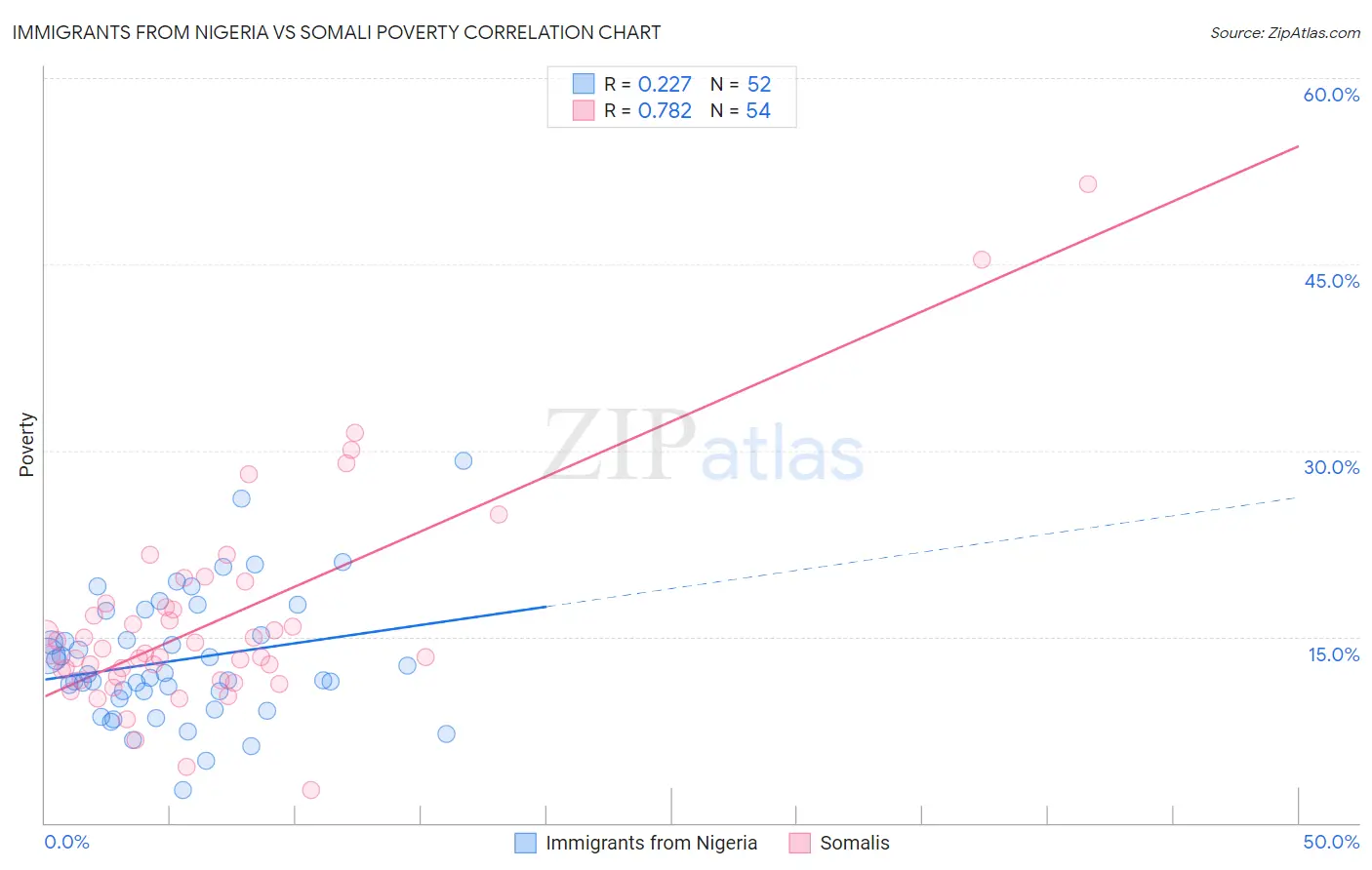 Immigrants from Nigeria vs Somali Poverty
