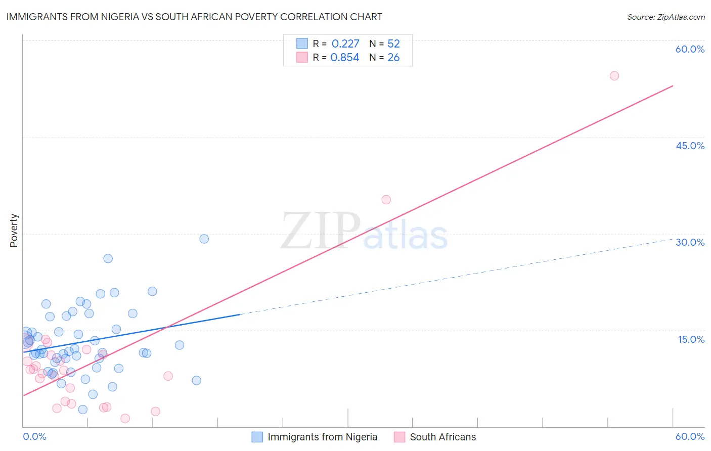 Immigrants from Nigeria vs South African Poverty