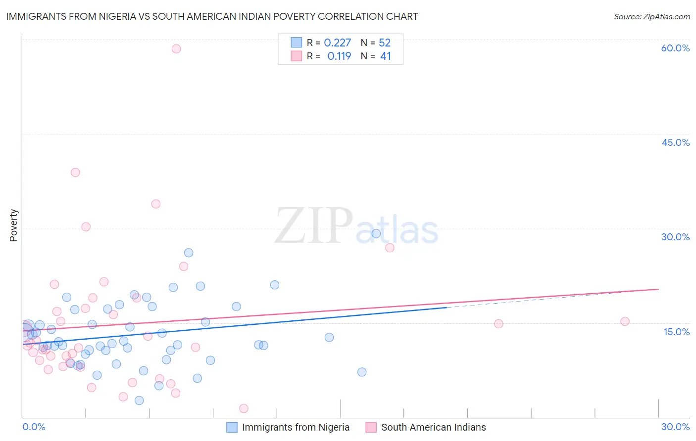 Immigrants from Nigeria vs South American Indian Poverty