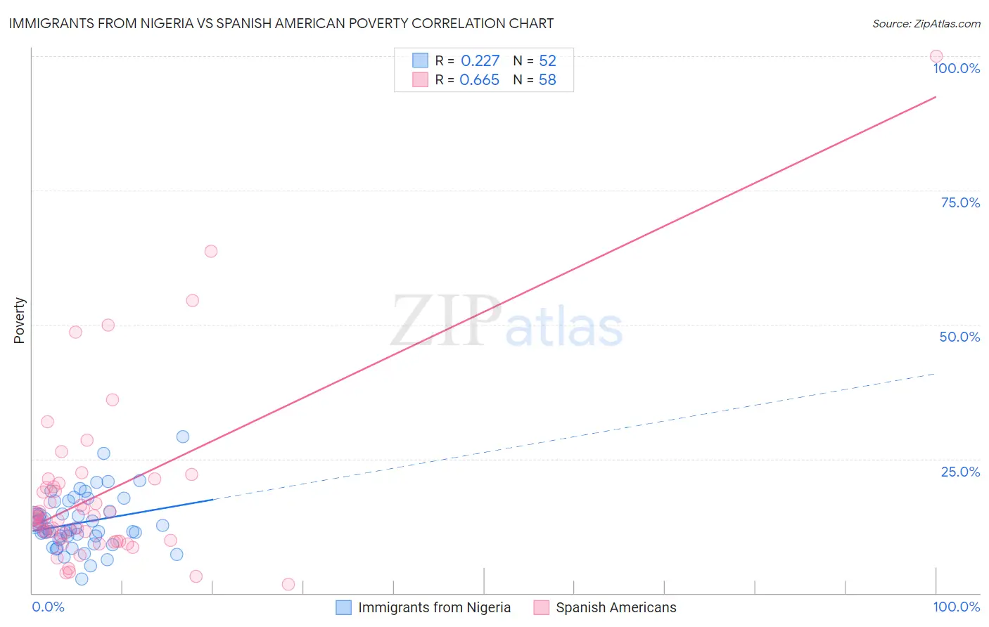 Immigrants from Nigeria vs Spanish American Poverty