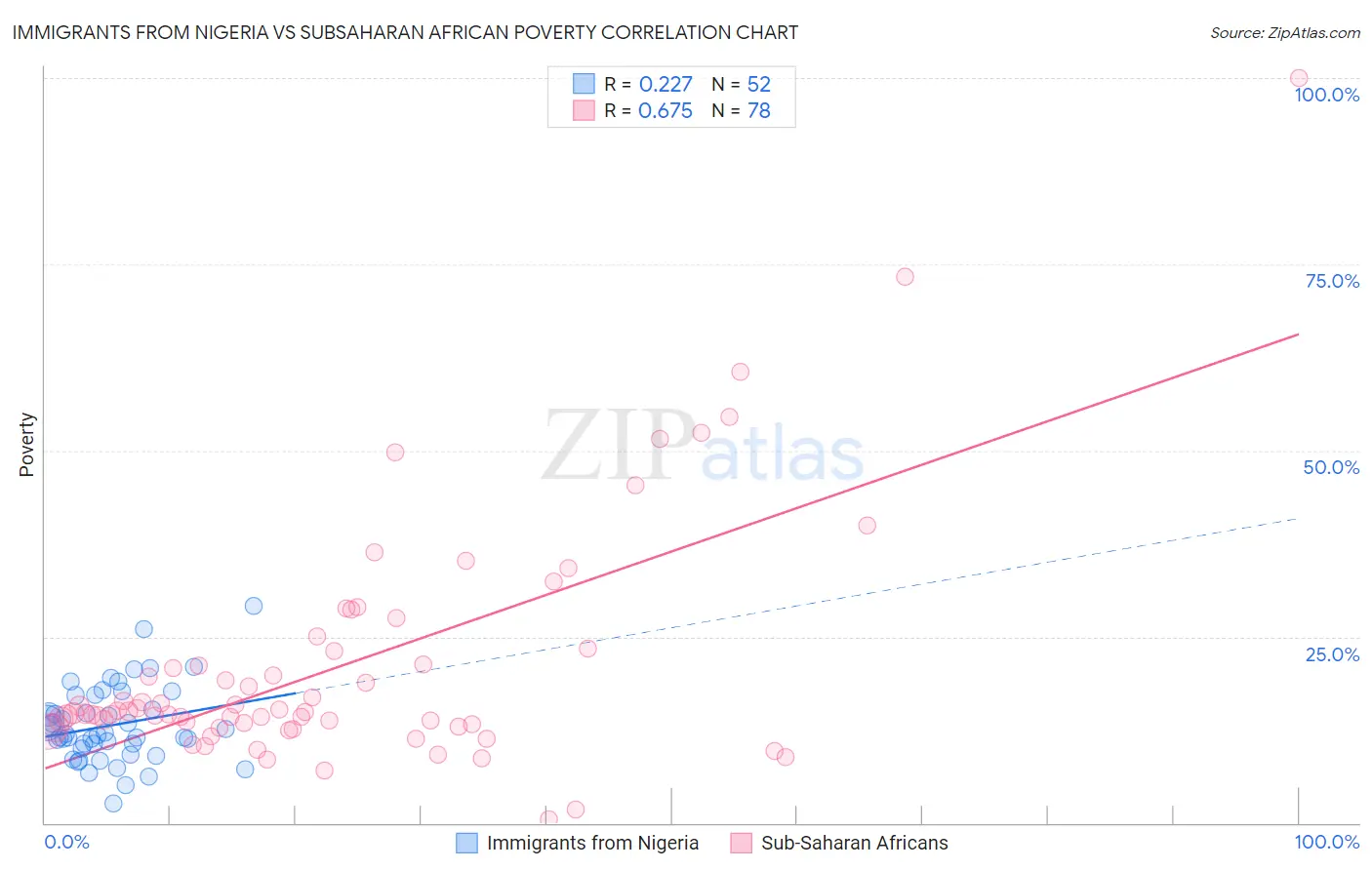 Immigrants from Nigeria vs Subsaharan African Poverty