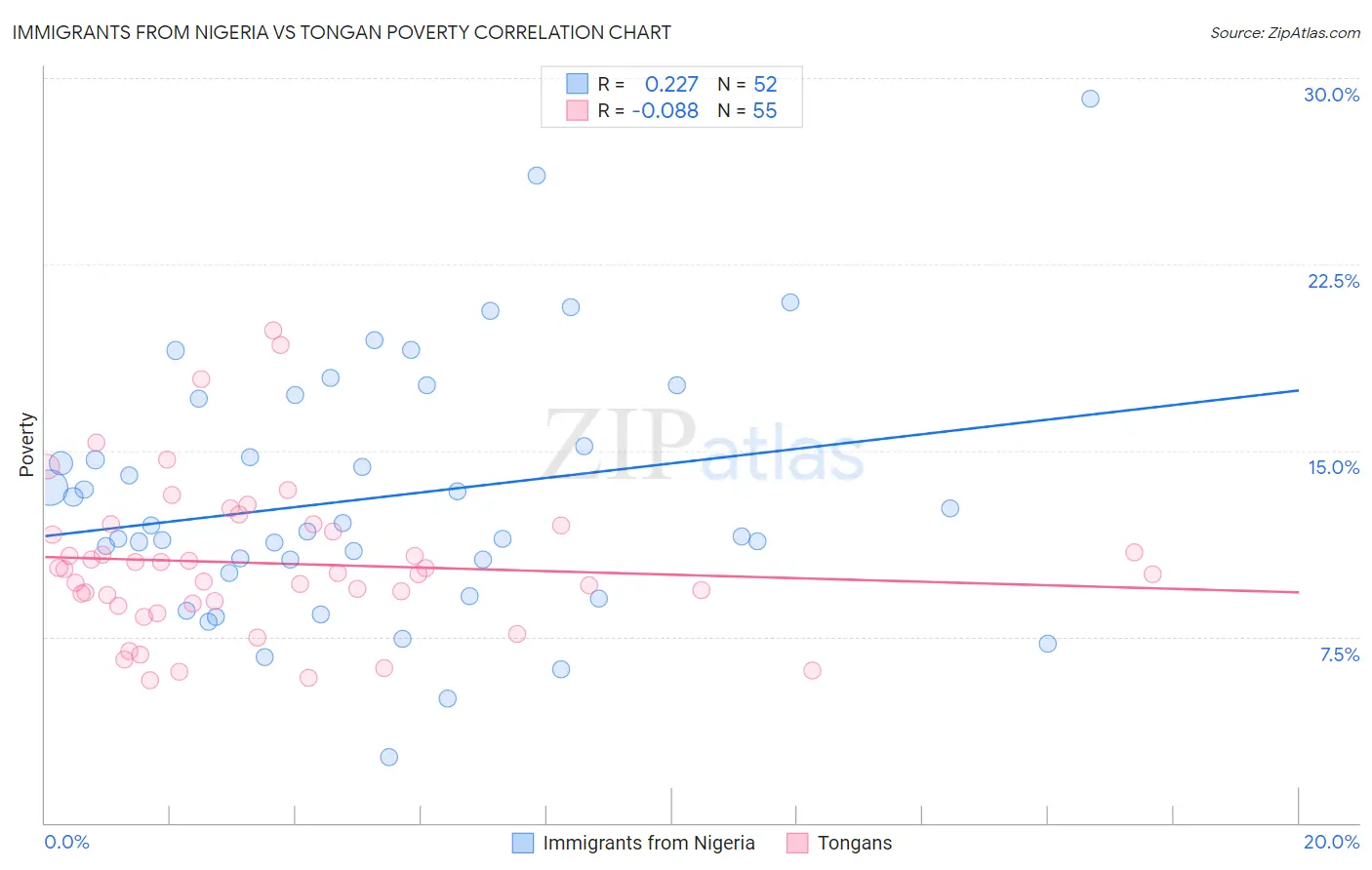 Immigrants from Nigeria vs Tongan Poverty