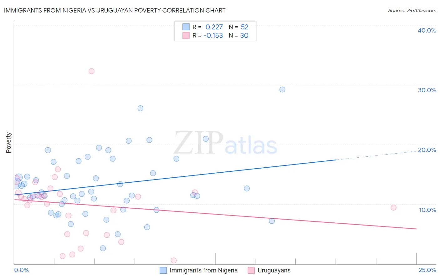 Immigrants from Nigeria vs Uruguayan Poverty