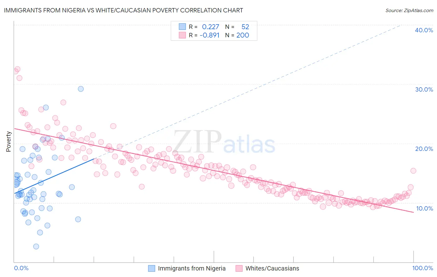 Immigrants from Nigeria vs White/Caucasian Poverty
