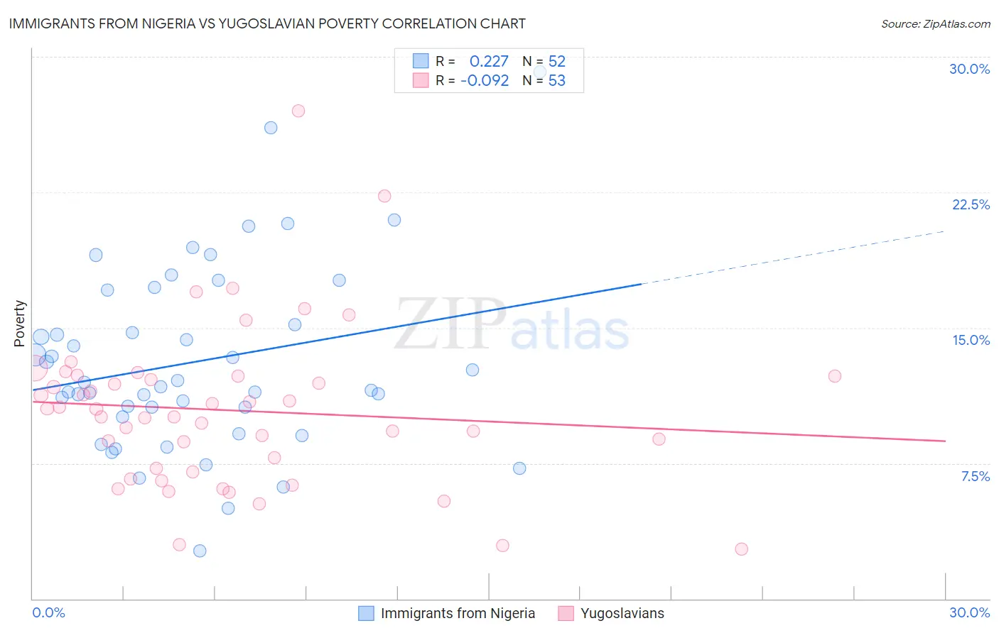 Immigrants from Nigeria vs Yugoslavian Poverty