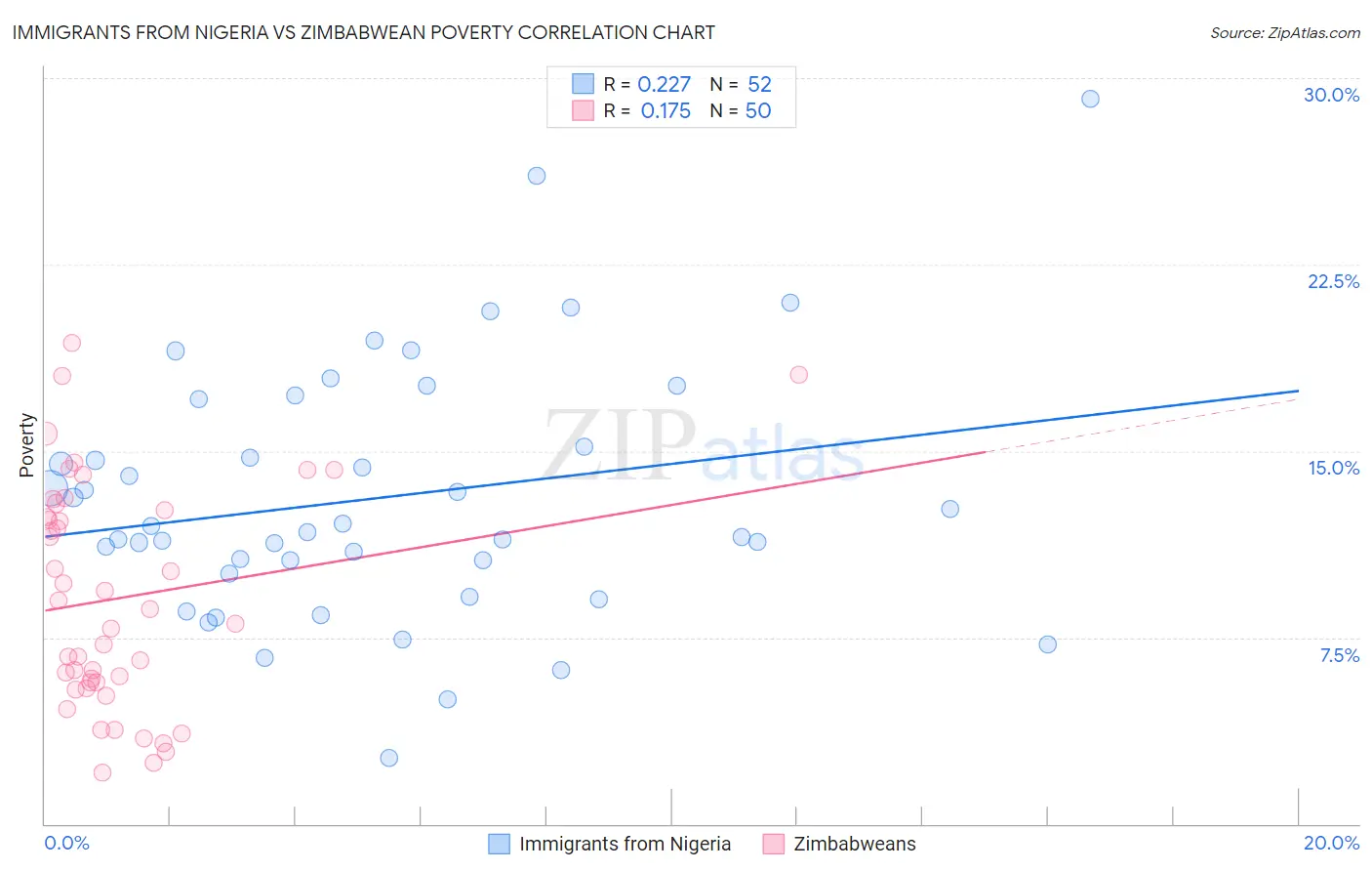 Immigrants from Nigeria vs Zimbabwean Poverty