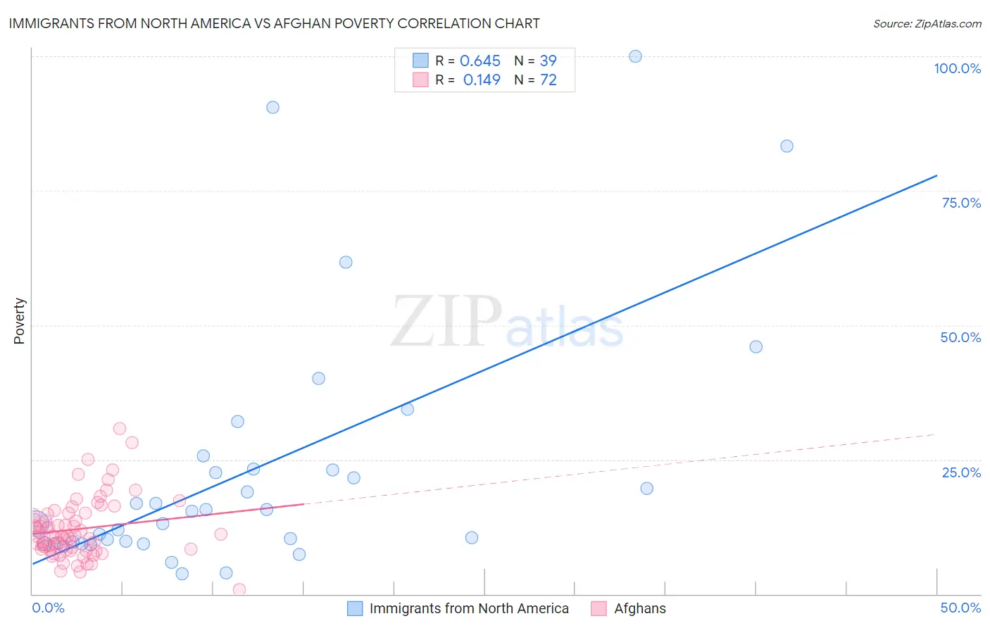 Immigrants from North America vs Afghan Poverty