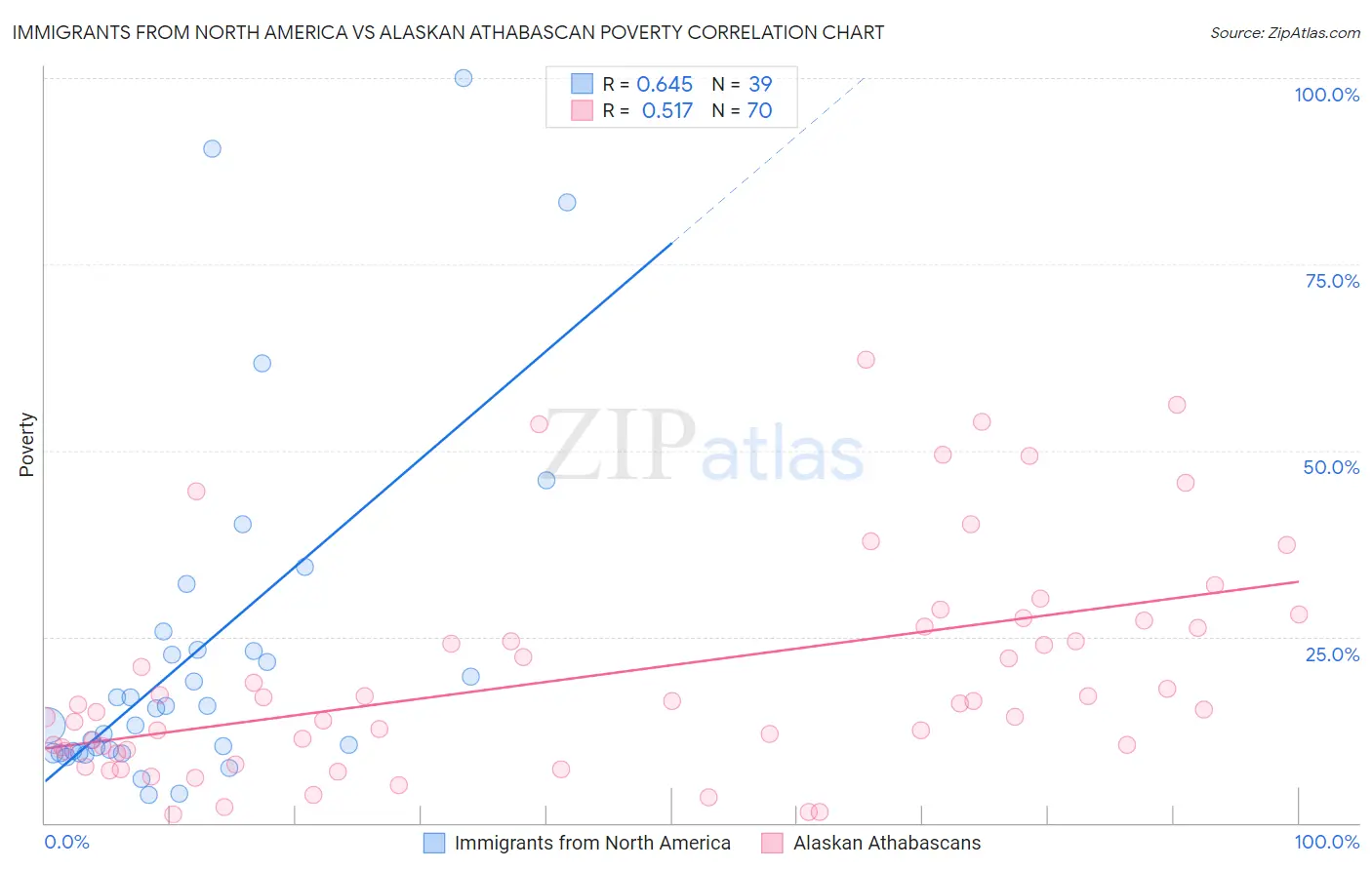 Immigrants from North America vs Alaskan Athabascan Poverty
