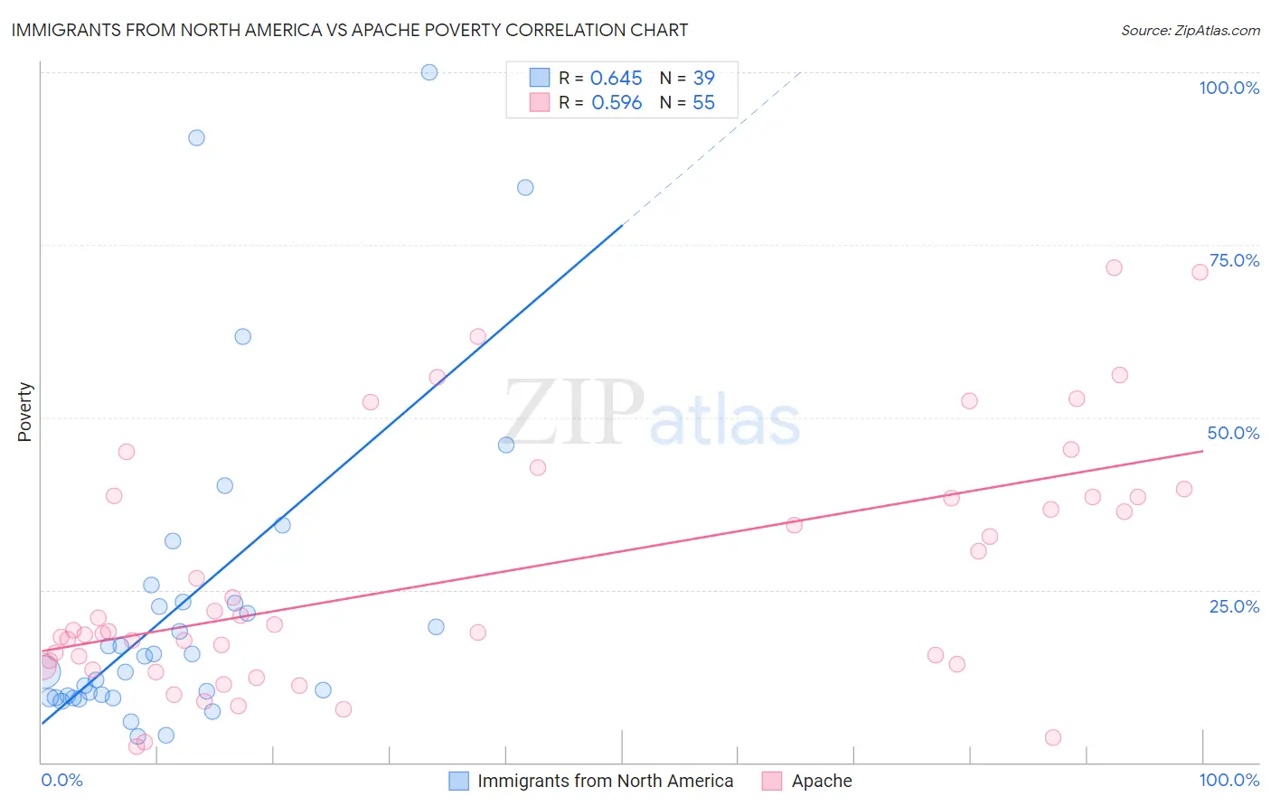 Immigrants from North America vs Apache Poverty