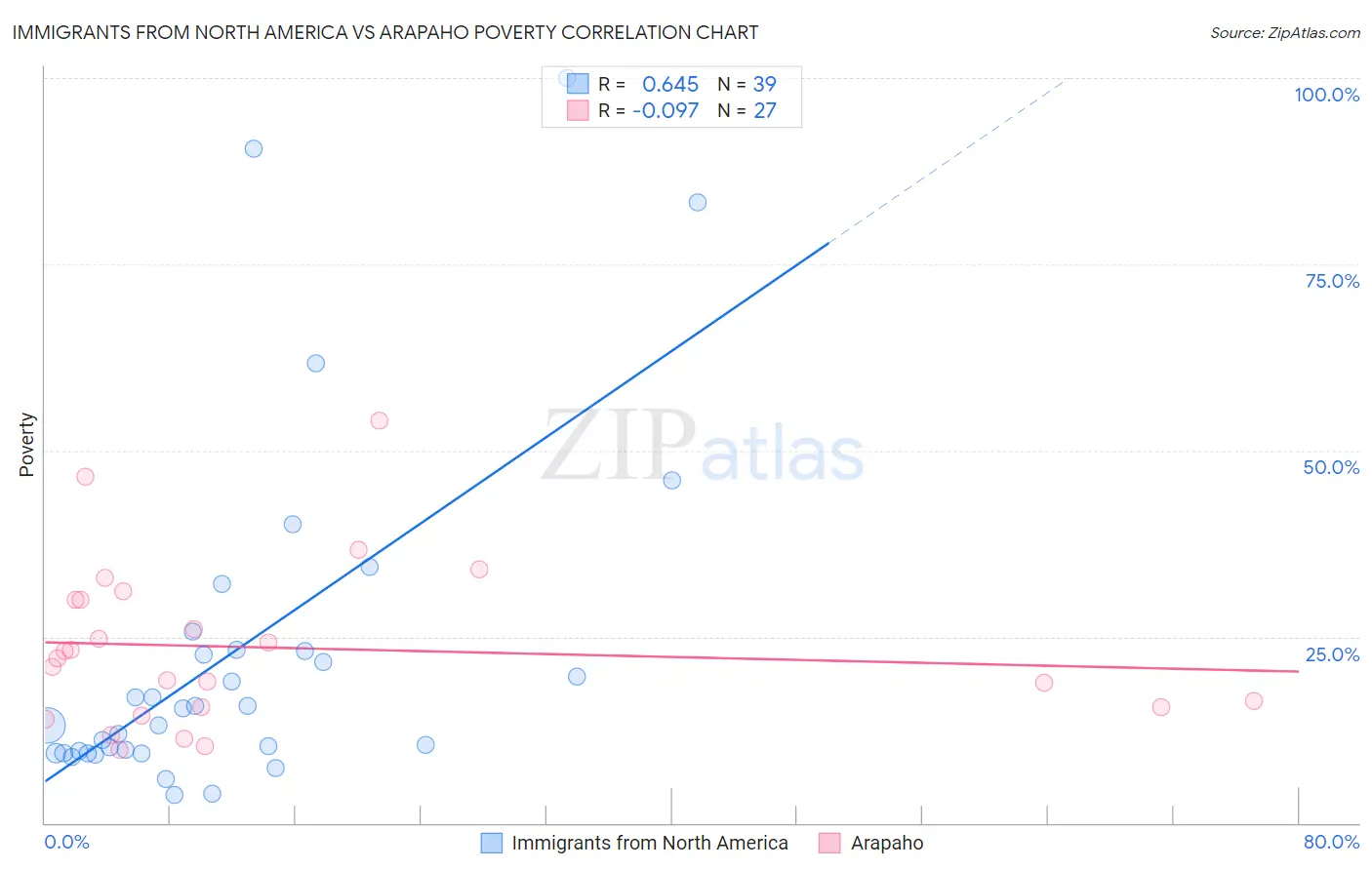Immigrants from North America vs Arapaho Poverty