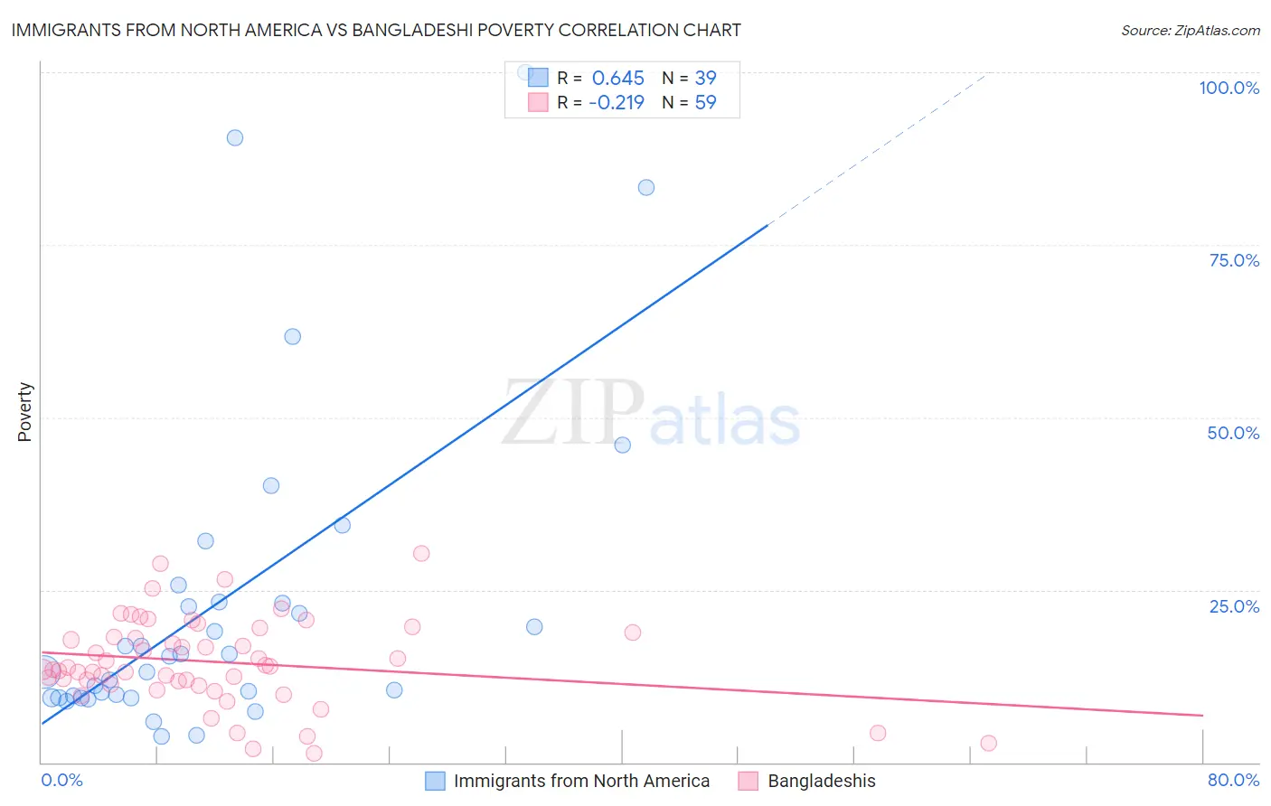 Immigrants from North America vs Bangladeshi Poverty