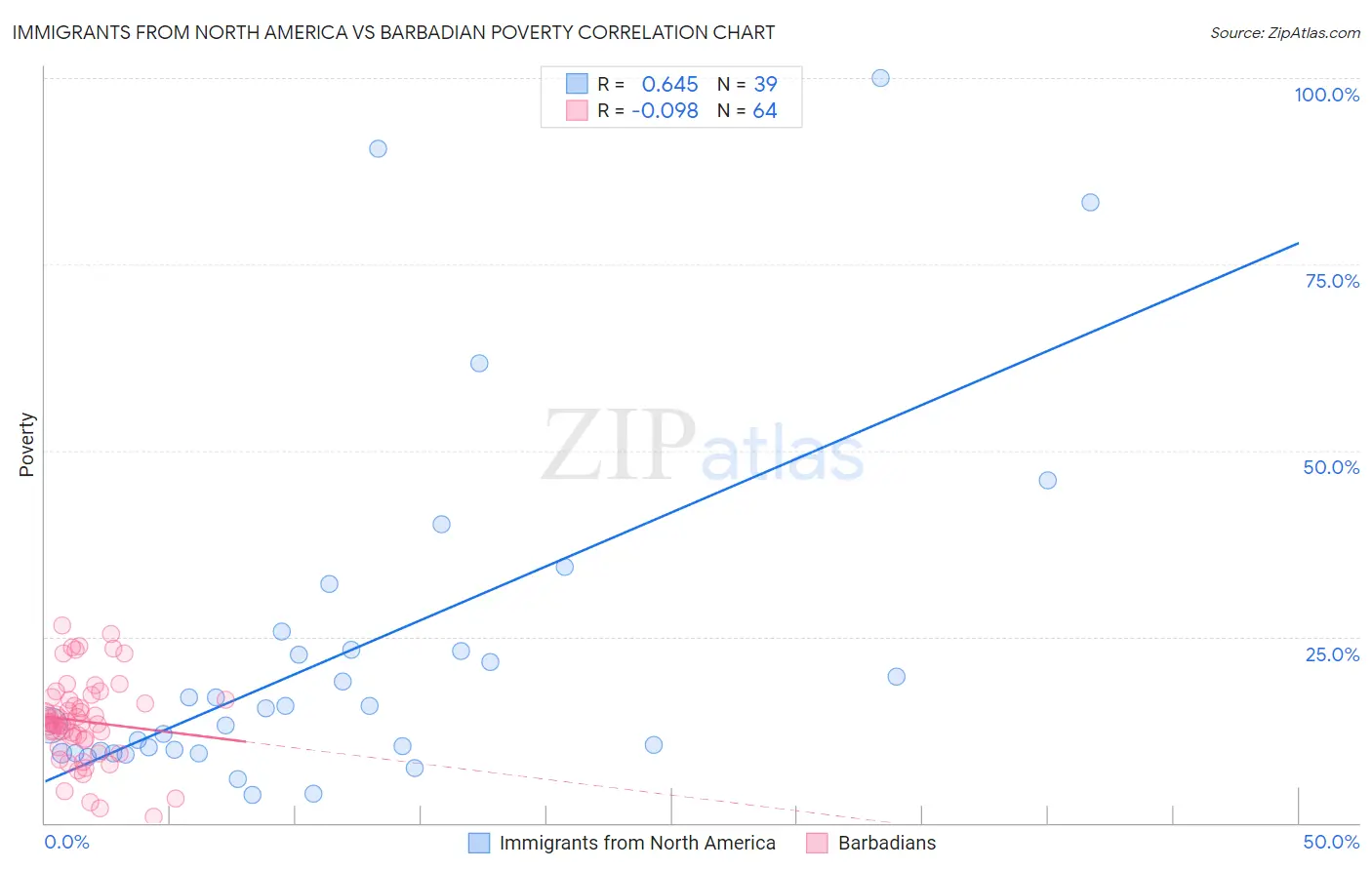 Immigrants from North America vs Barbadian Poverty