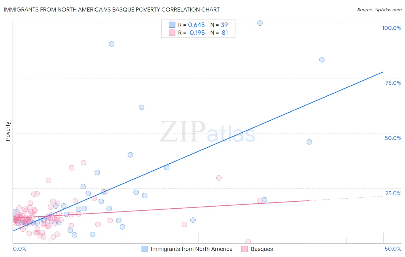 Immigrants from North America vs Basque Poverty