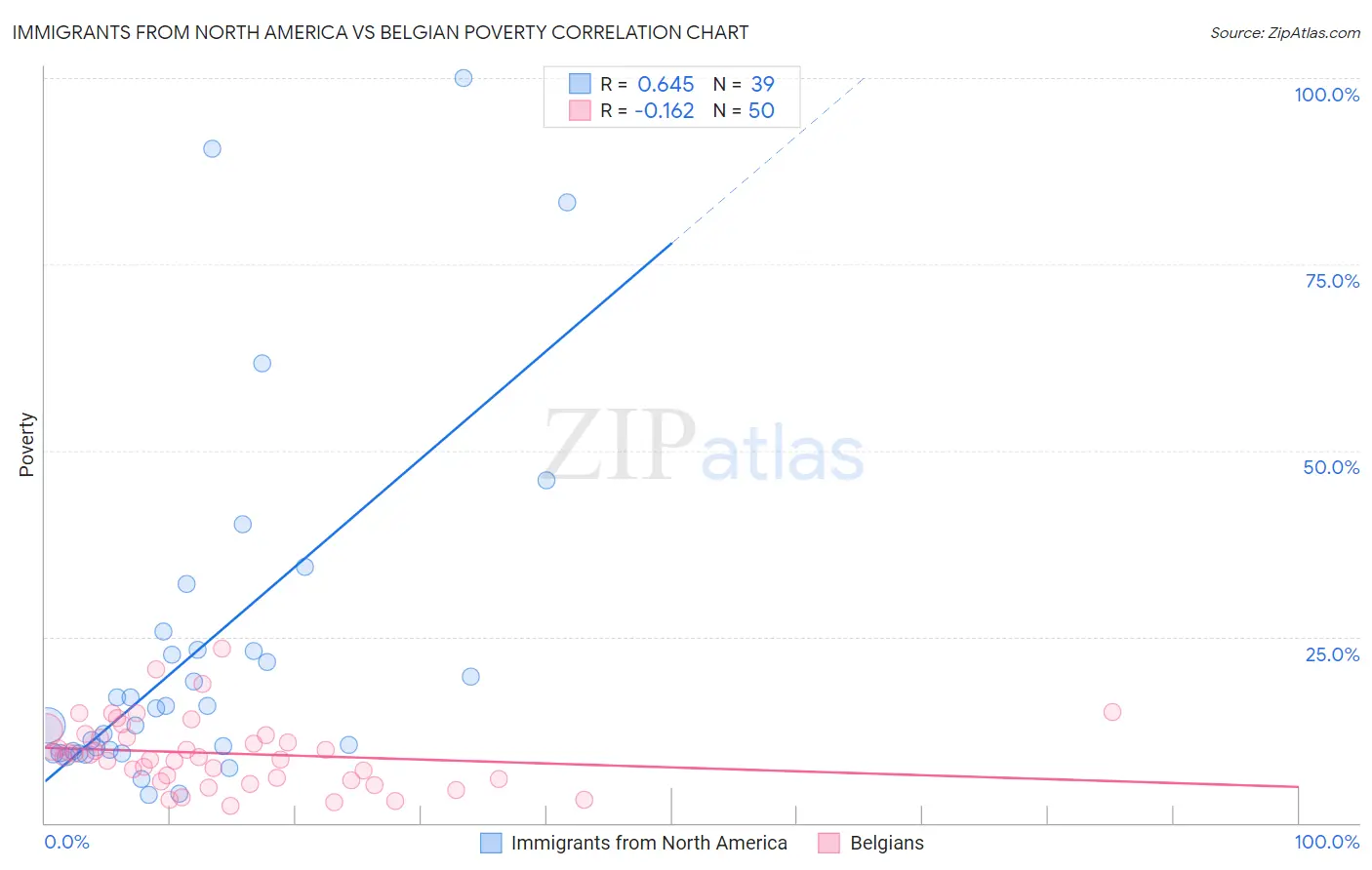 Immigrants from North America vs Belgian Poverty