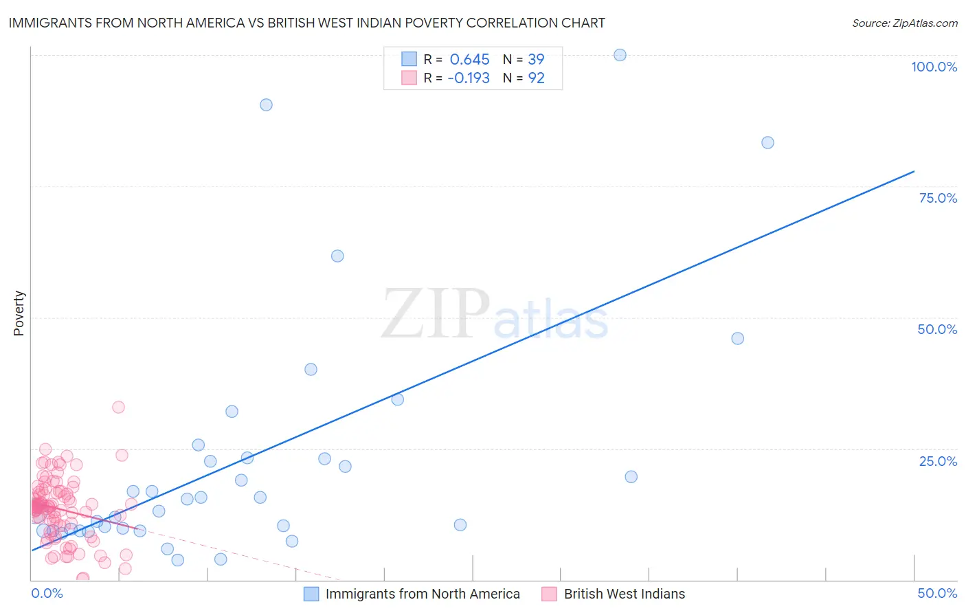 Immigrants from North America vs British West Indian Poverty