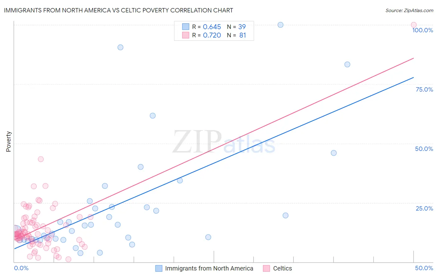 Immigrants from North America vs Celtic Poverty