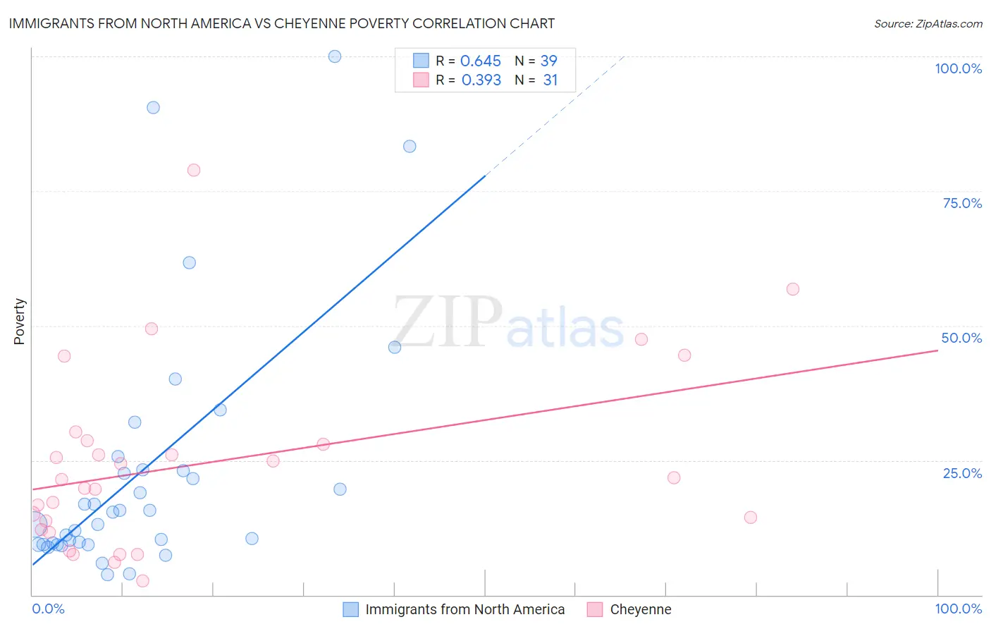Immigrants from North America vs Cheyenne Poverty