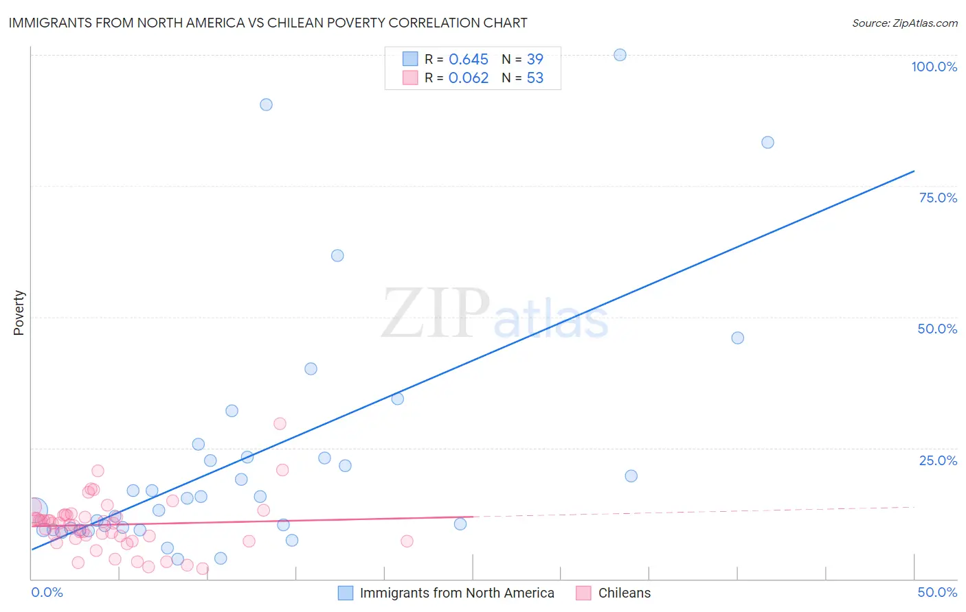 Immigrants from North America vs Chilean Poverty