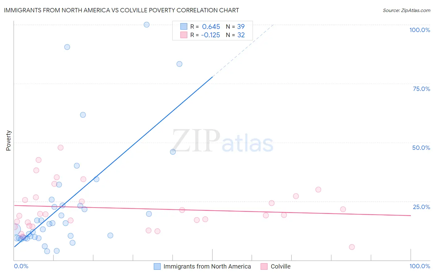 Immigrants from North America vs Colville Poverty