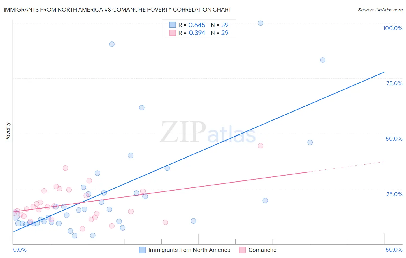 Immigrants from North America vs Comanche Poverty