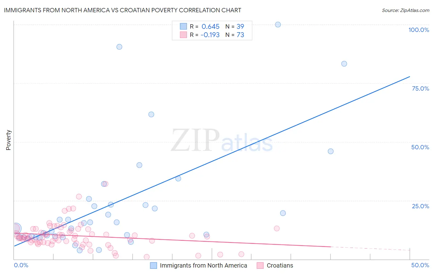 Immigrants from North America vs Croatian Poverty