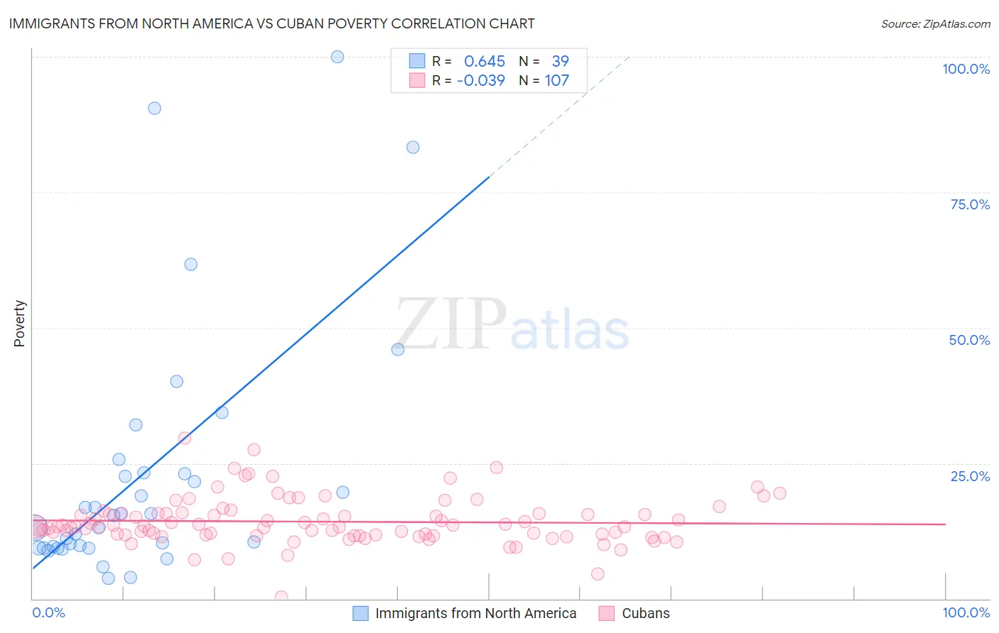 Immigrants from North America vs Cuban Poverty