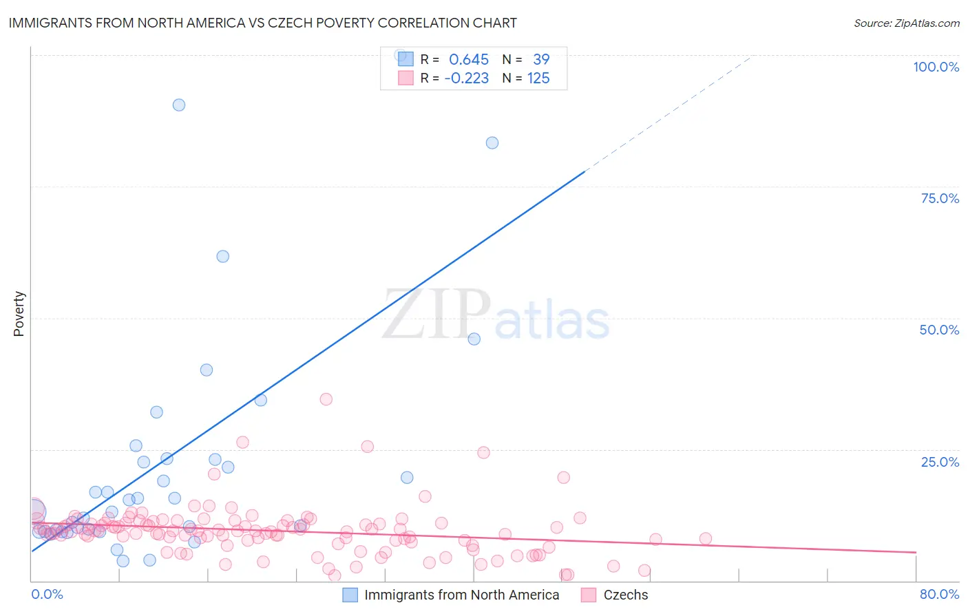 Immigrants from North America vs Czech Poverty