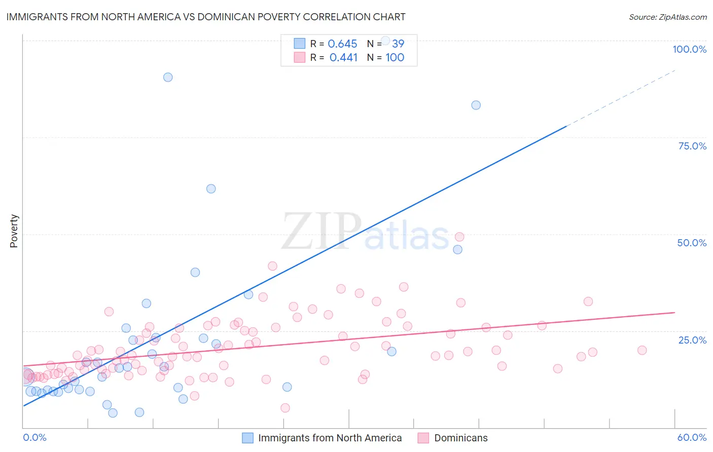 Immigrants from North America vs Dominican Poverty