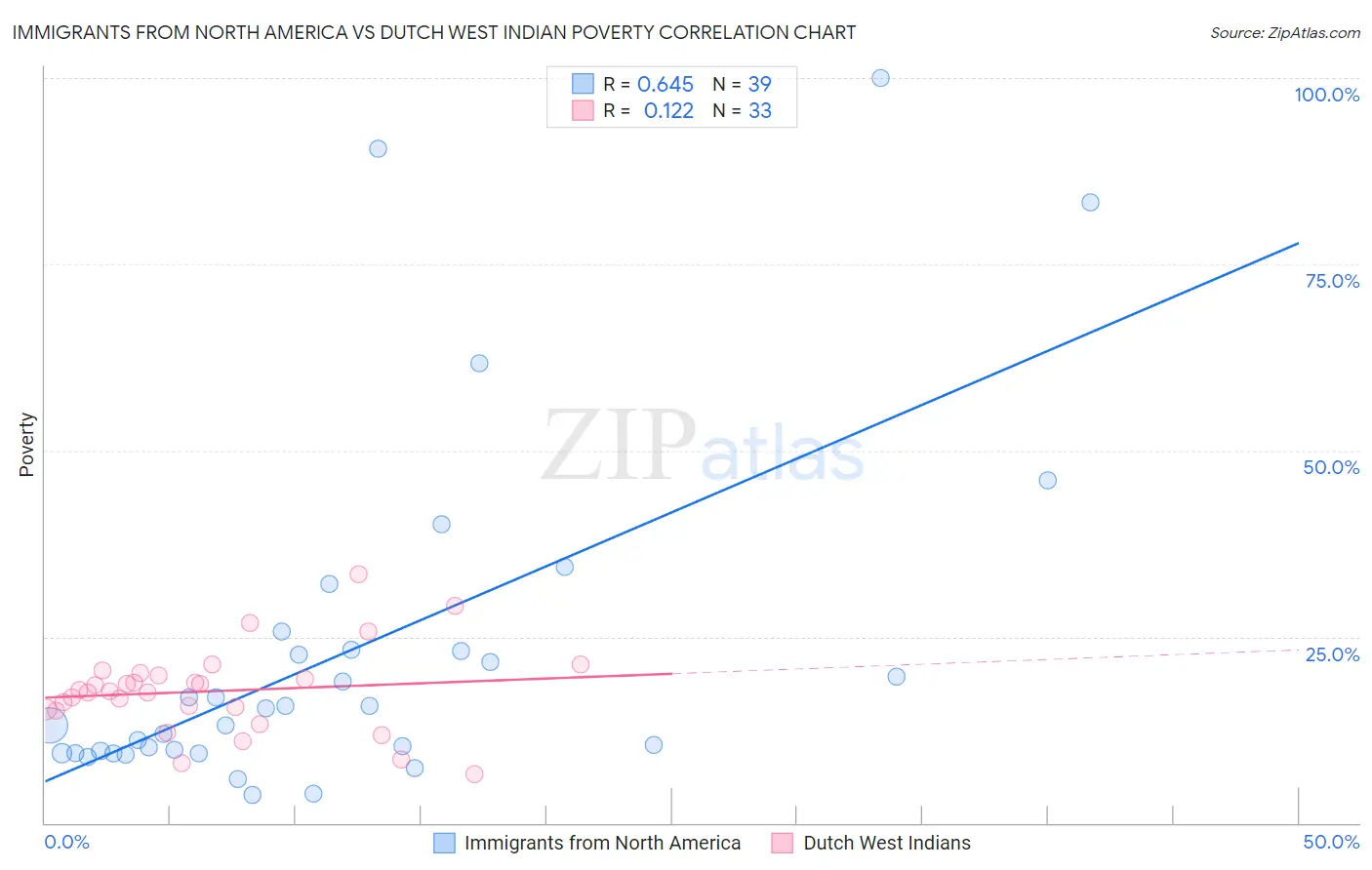 Immigrants from North America vs Dutch West Indian Poverty