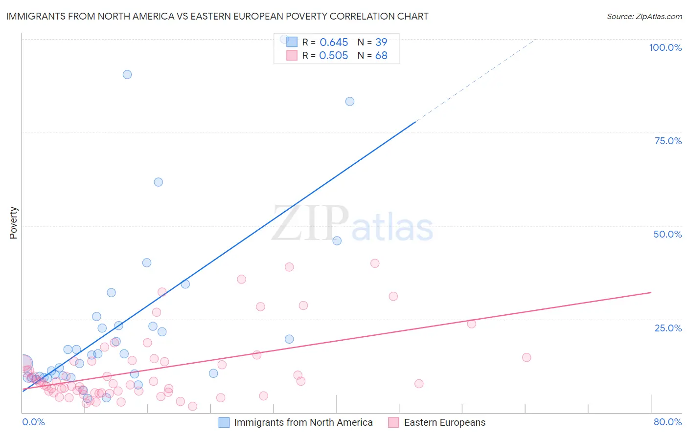 Immigrants from North America vs Eastern European Poverty