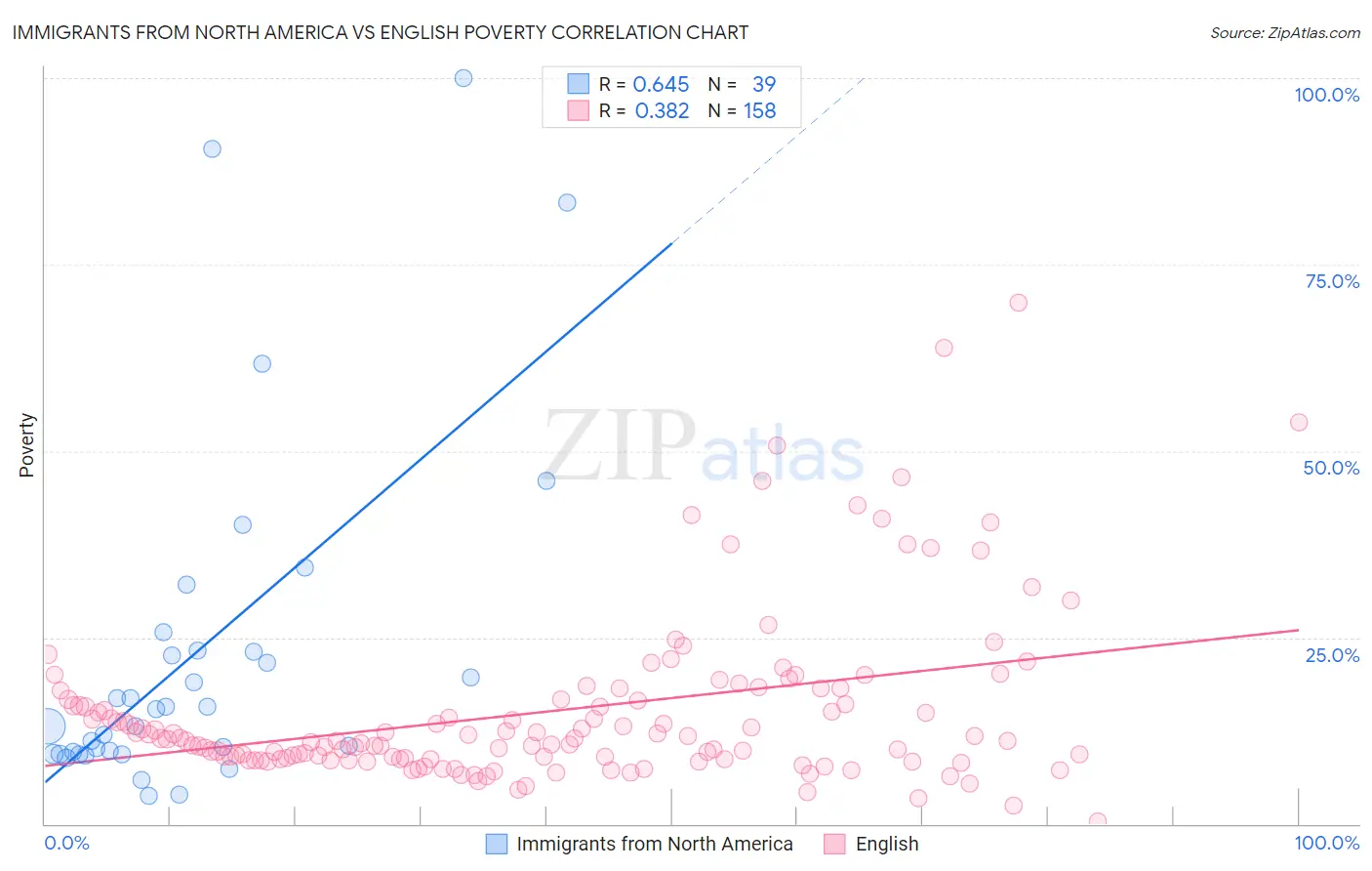 Immigrants from North America vs English Poverty