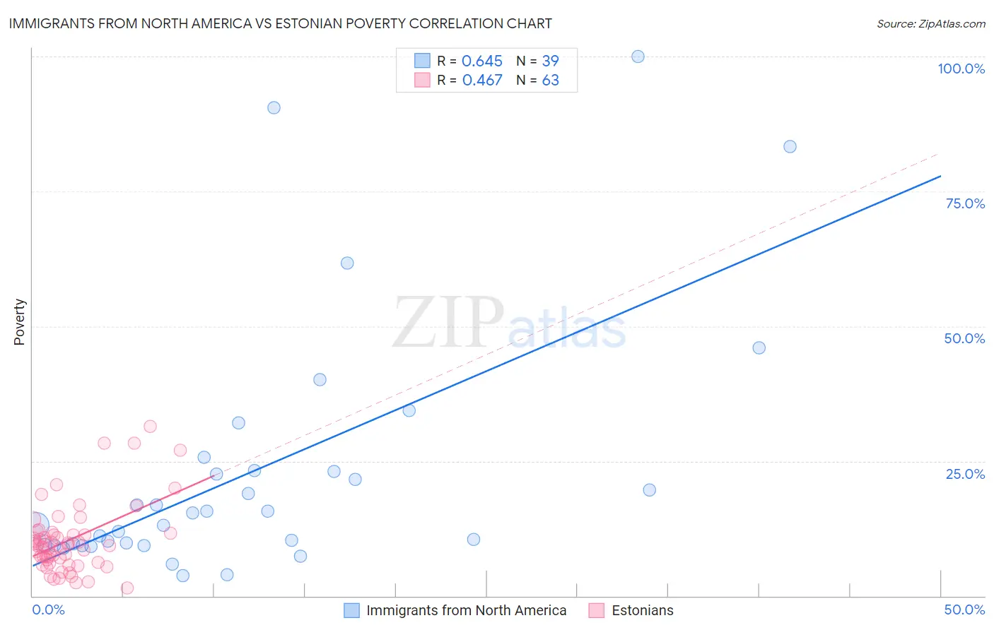 Immigrants from North America vs Estonian Poverty