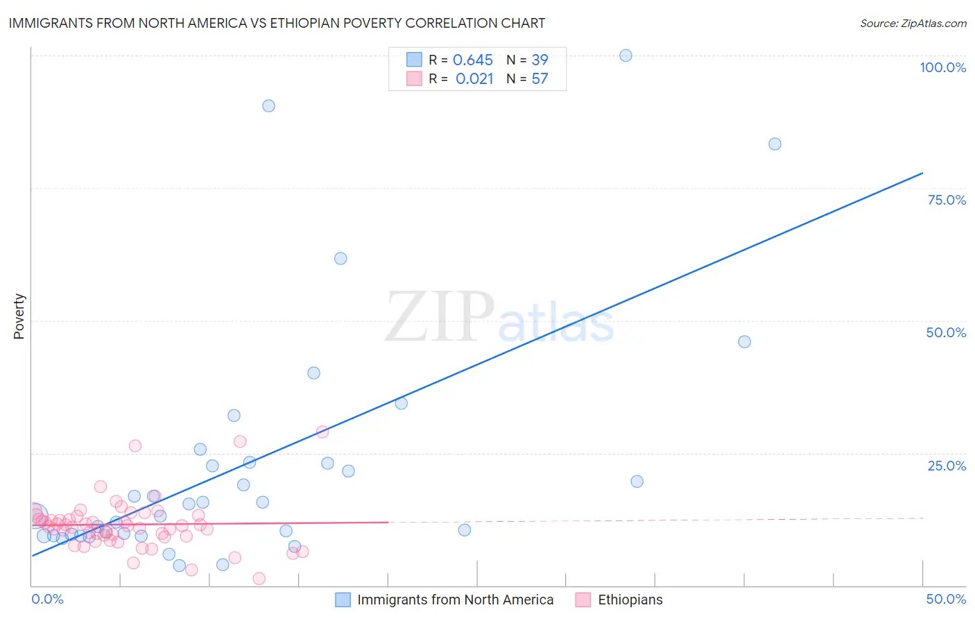 Immigrants from North America vs Ethiopian Poverty