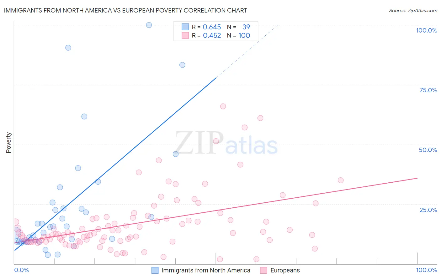 Immigrants from North America vs European Poverty