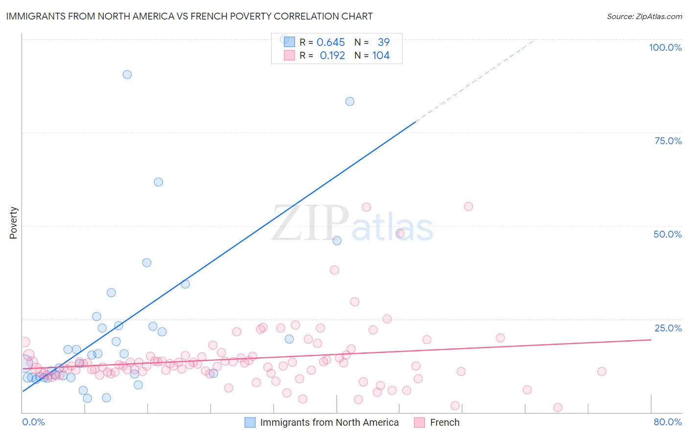 Immigrants from North America vs French Poverty