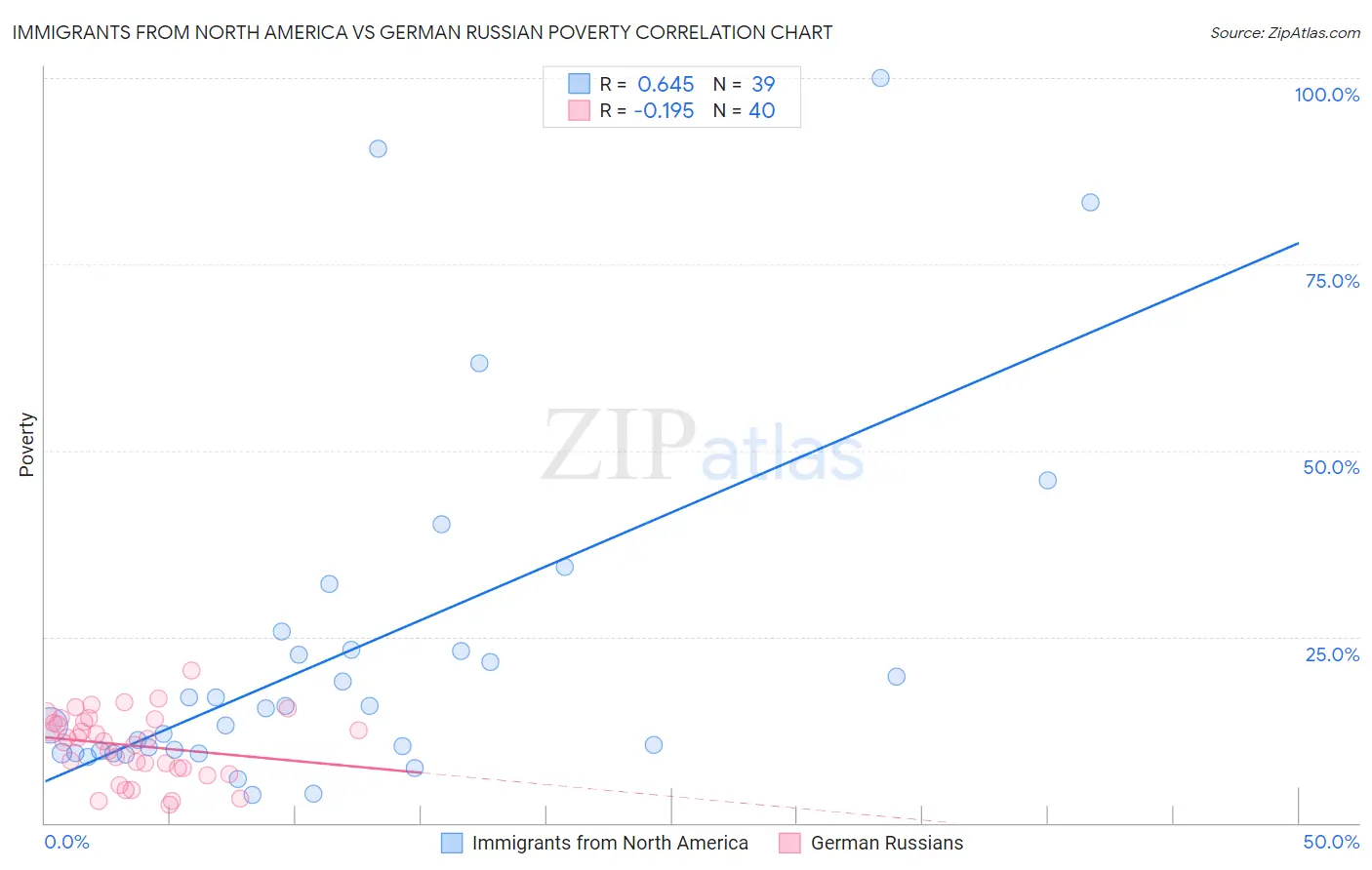 Immigrants from North America vs German Russian Poverty