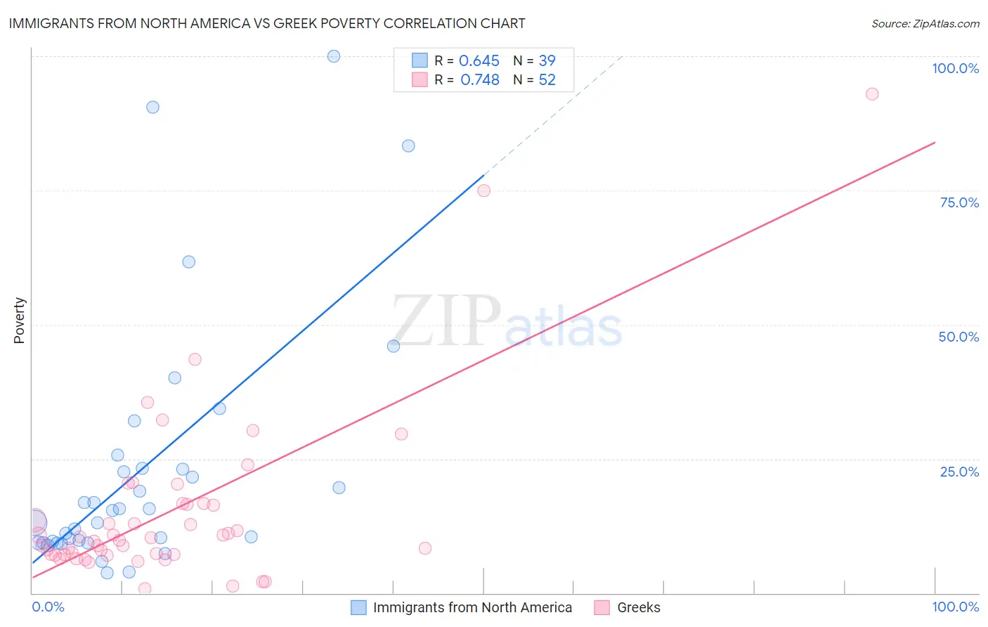 Immigrants from North America vs Greek Poverty