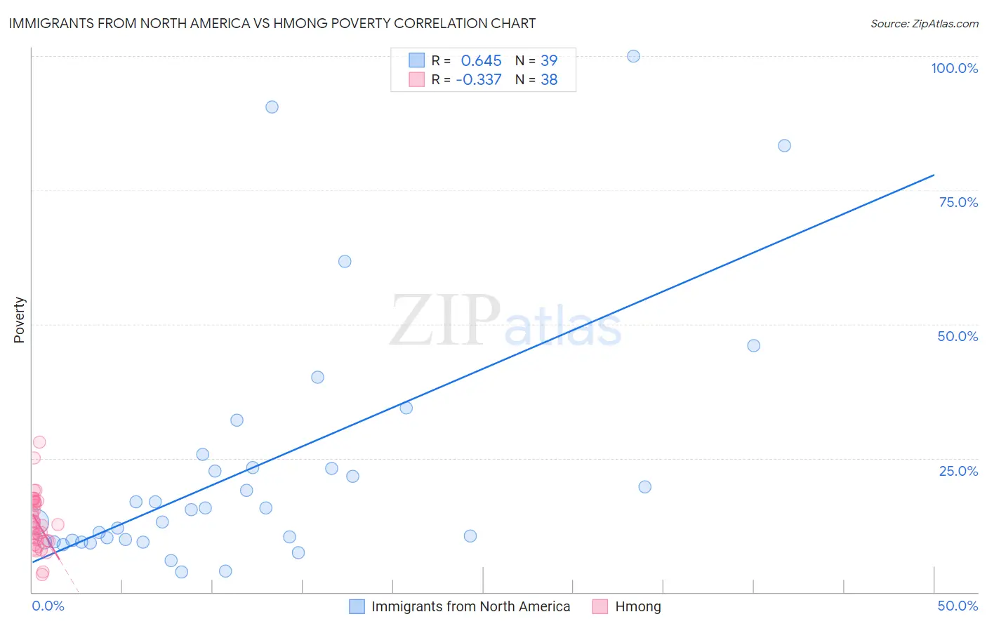 Immigrants from North America vs Hmong Poverty