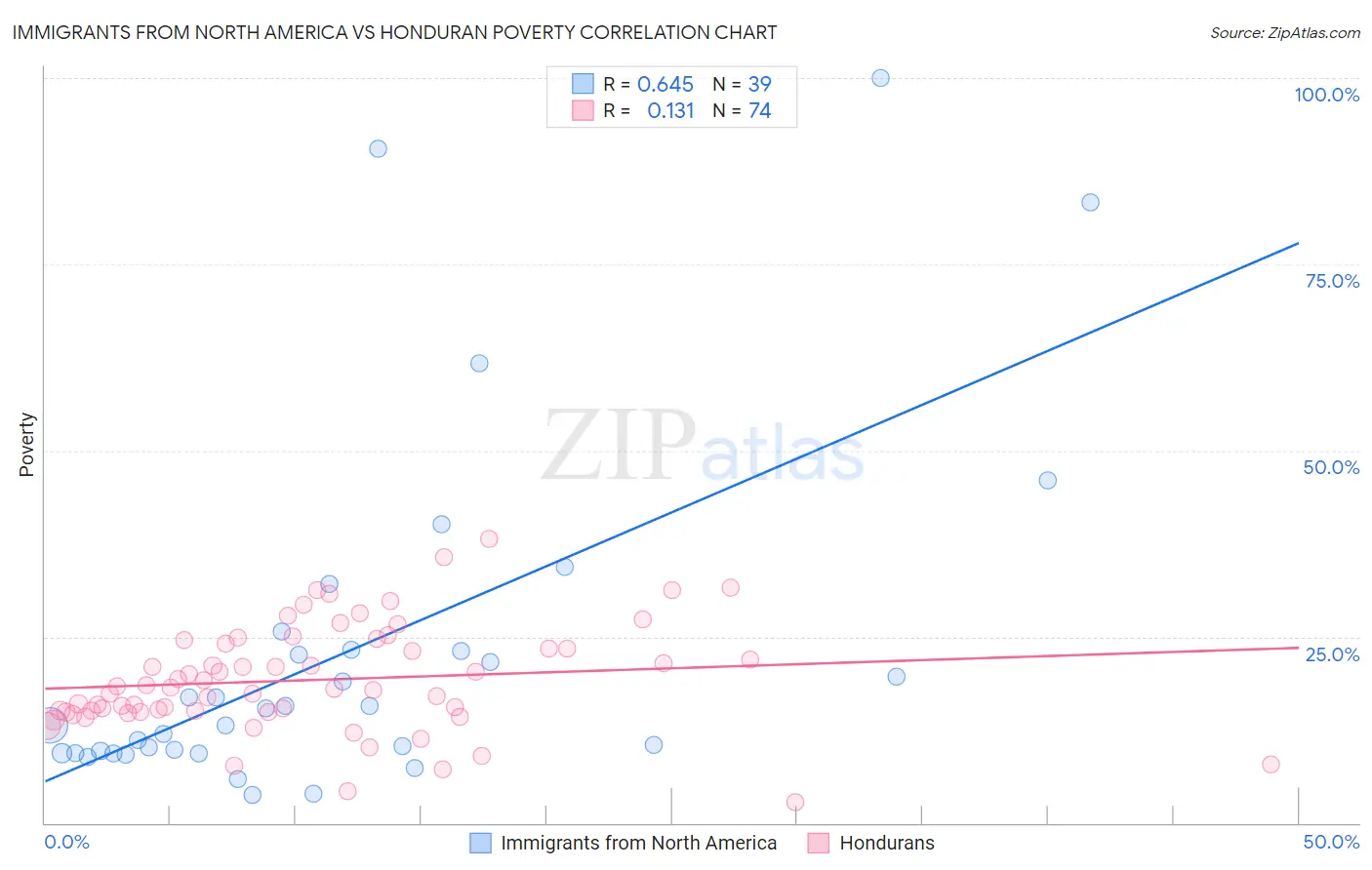 Immigrants from North America vs Honduran Poverty