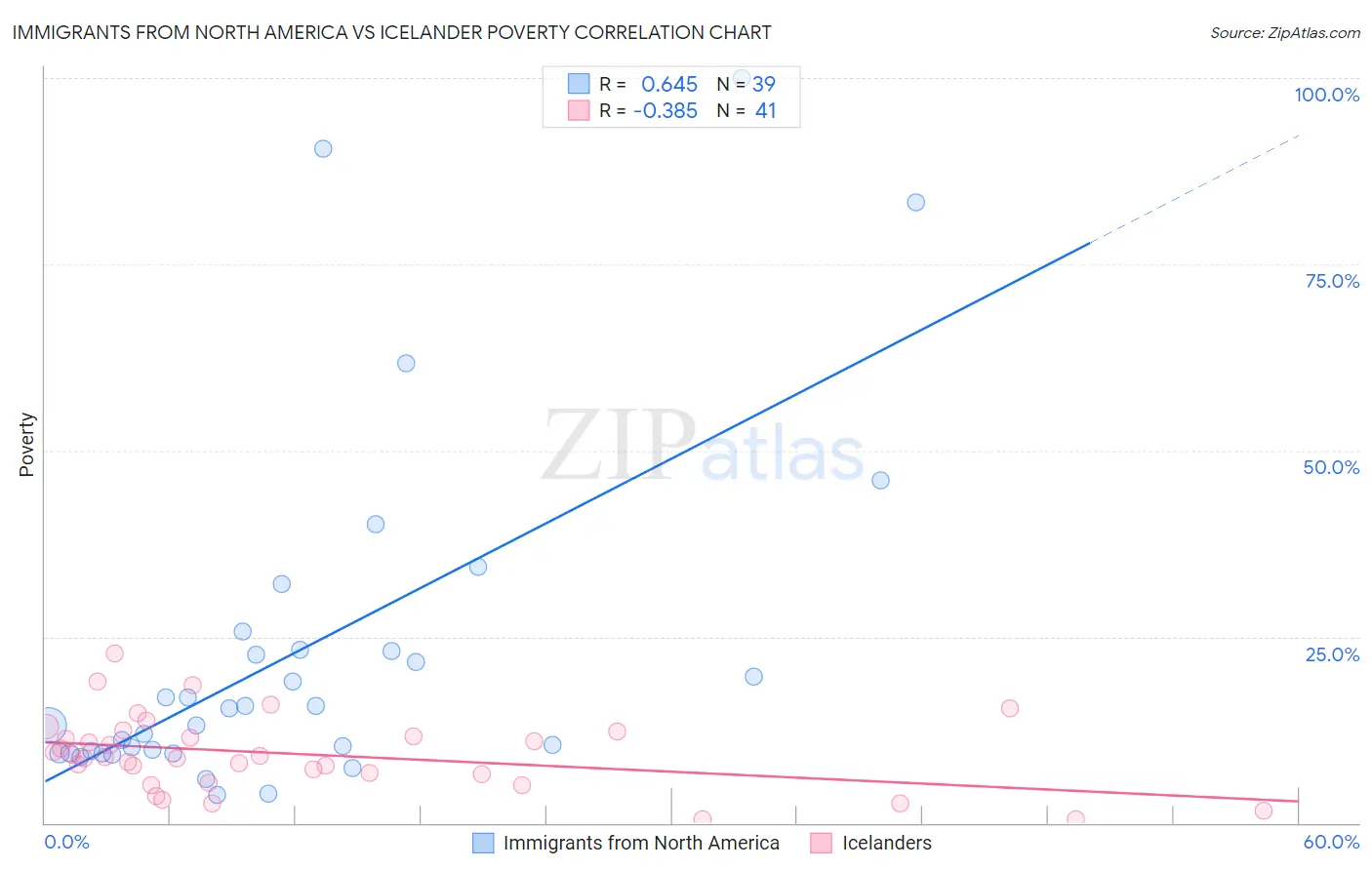 Immigrants from North America vs Icelander Poverty